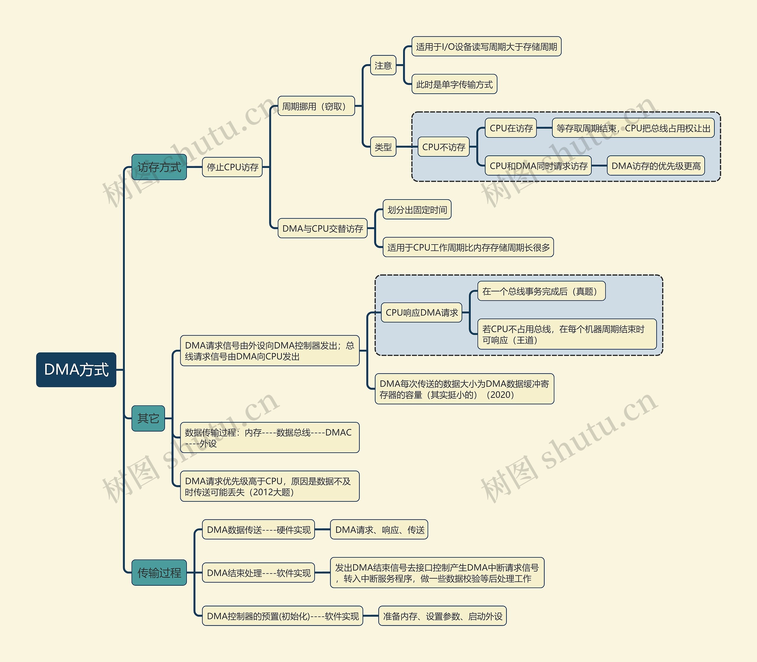 计算机考试知识DMA方式思维导图