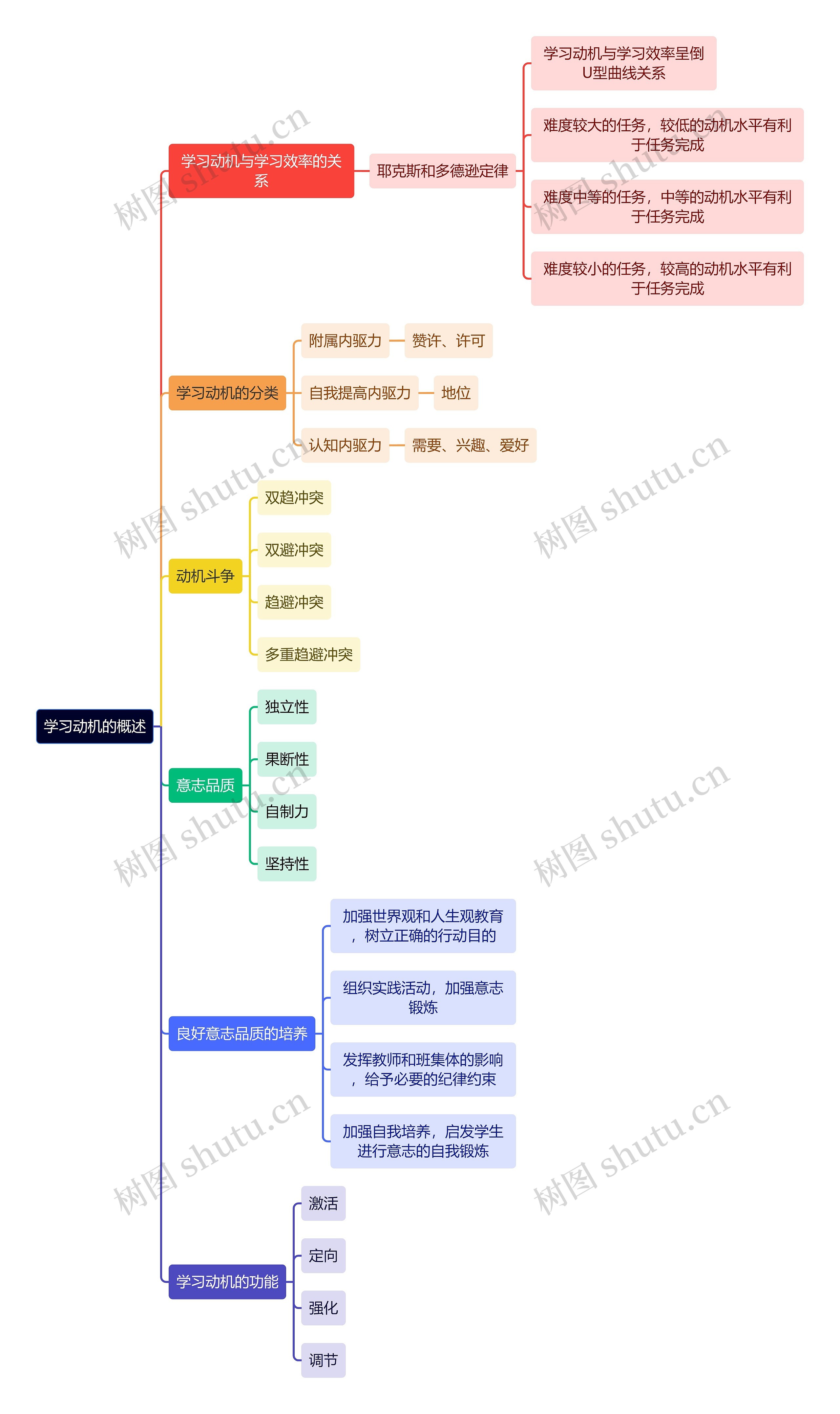 教育学知识学习动机的概述思维导图
