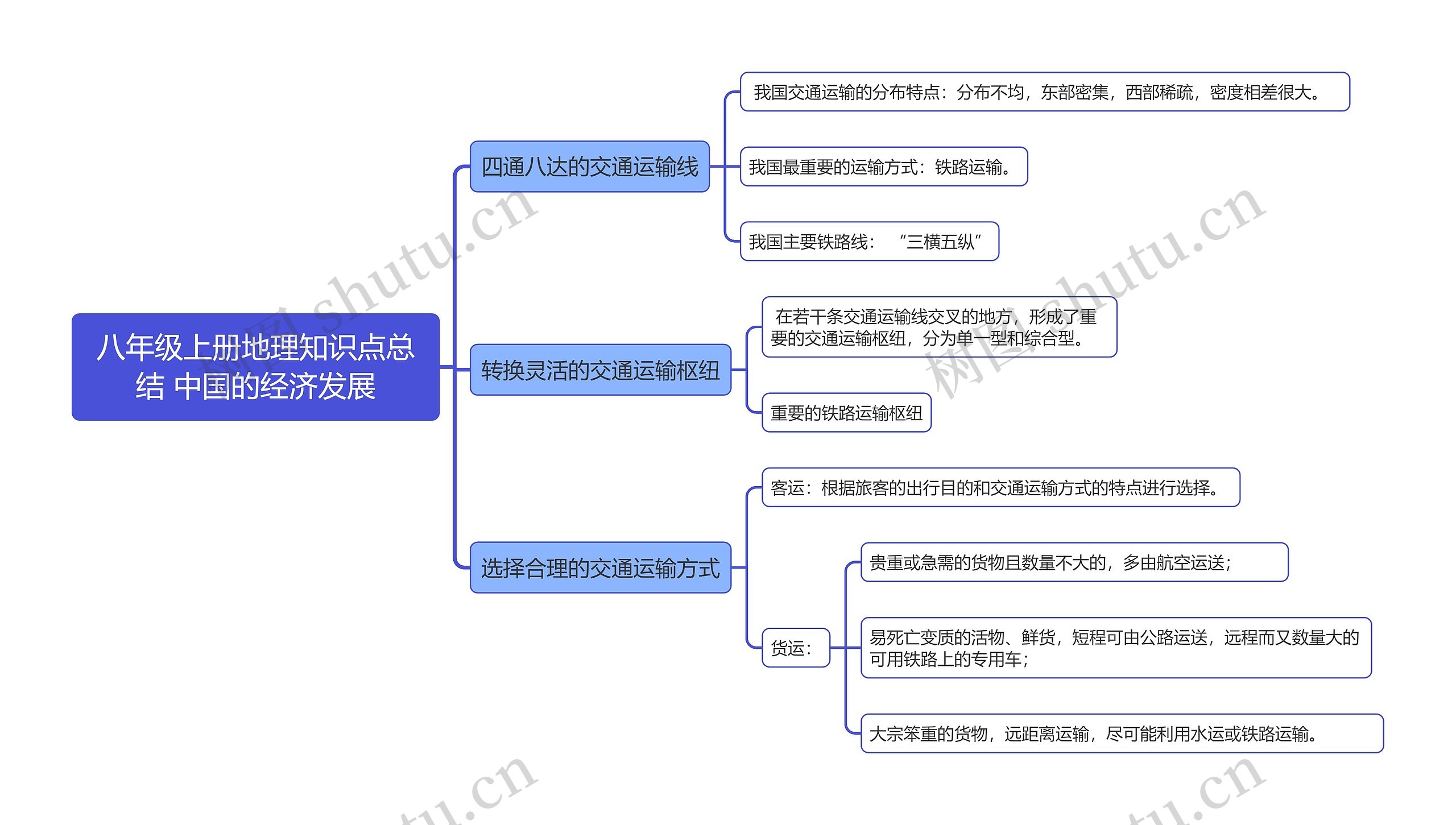 八年级上册地理知识点总结 中国的经济发展思维导图