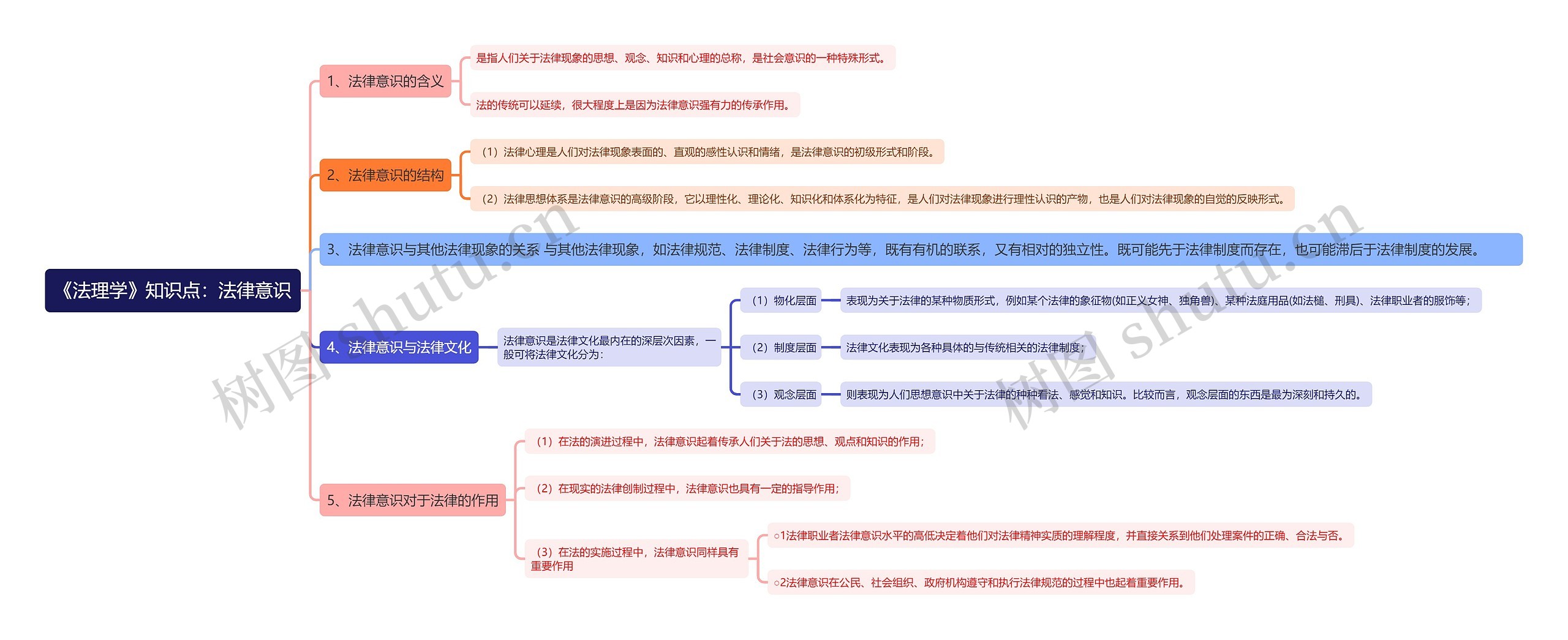 《法理学》知识点:法律意识思维导图高清图 《法理学》知识点:法律意识思维导图