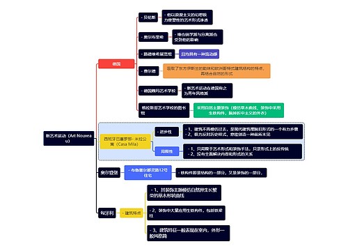 建筑学知识新艺术运动（Art Nouveau）思维导图