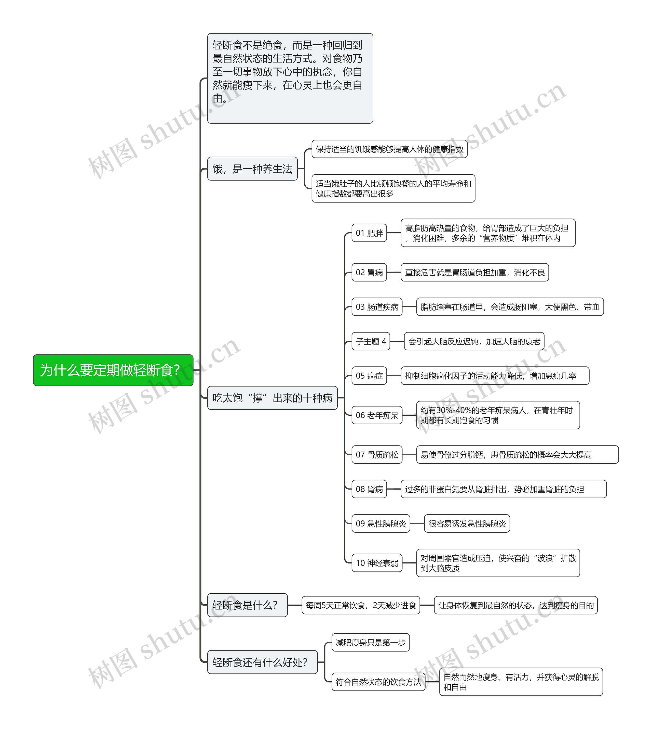 为什么要定期做轻断食？思维导图