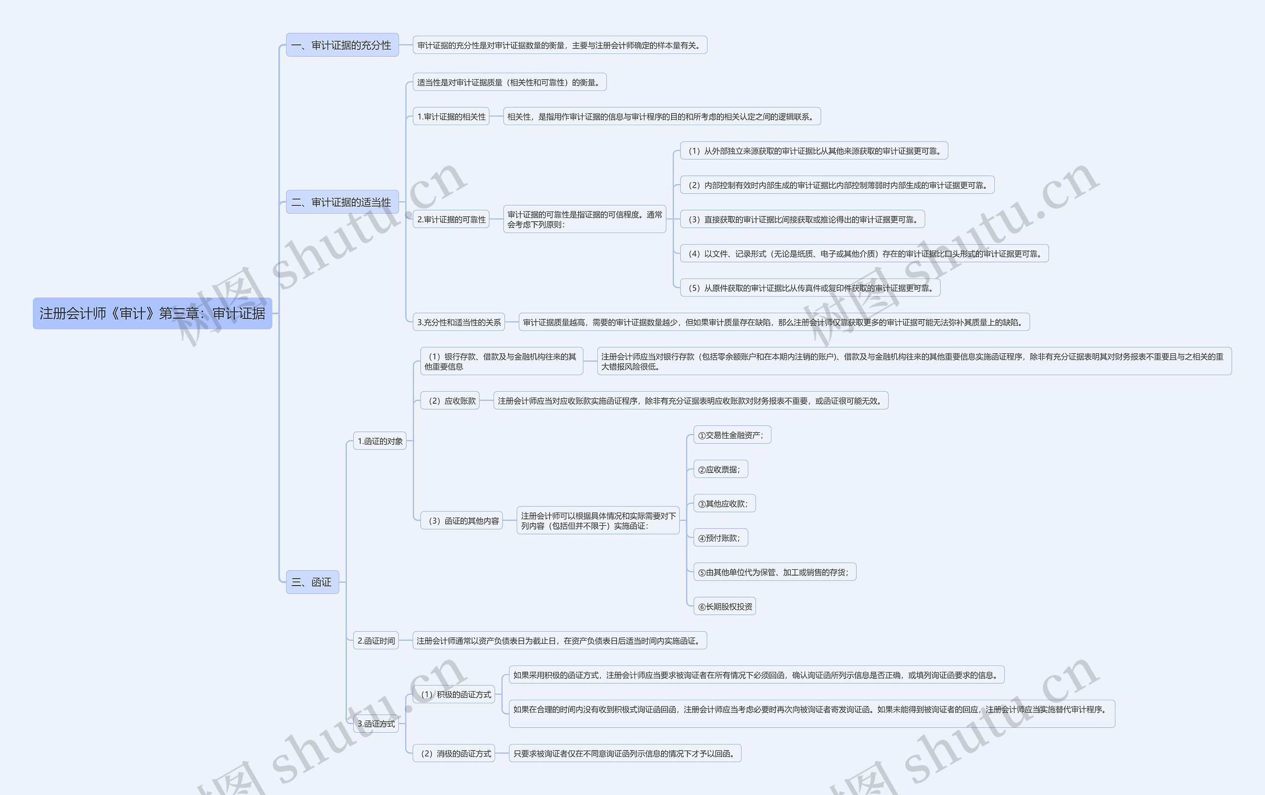 注册会计师《审计》第三章：审计证据思维导图