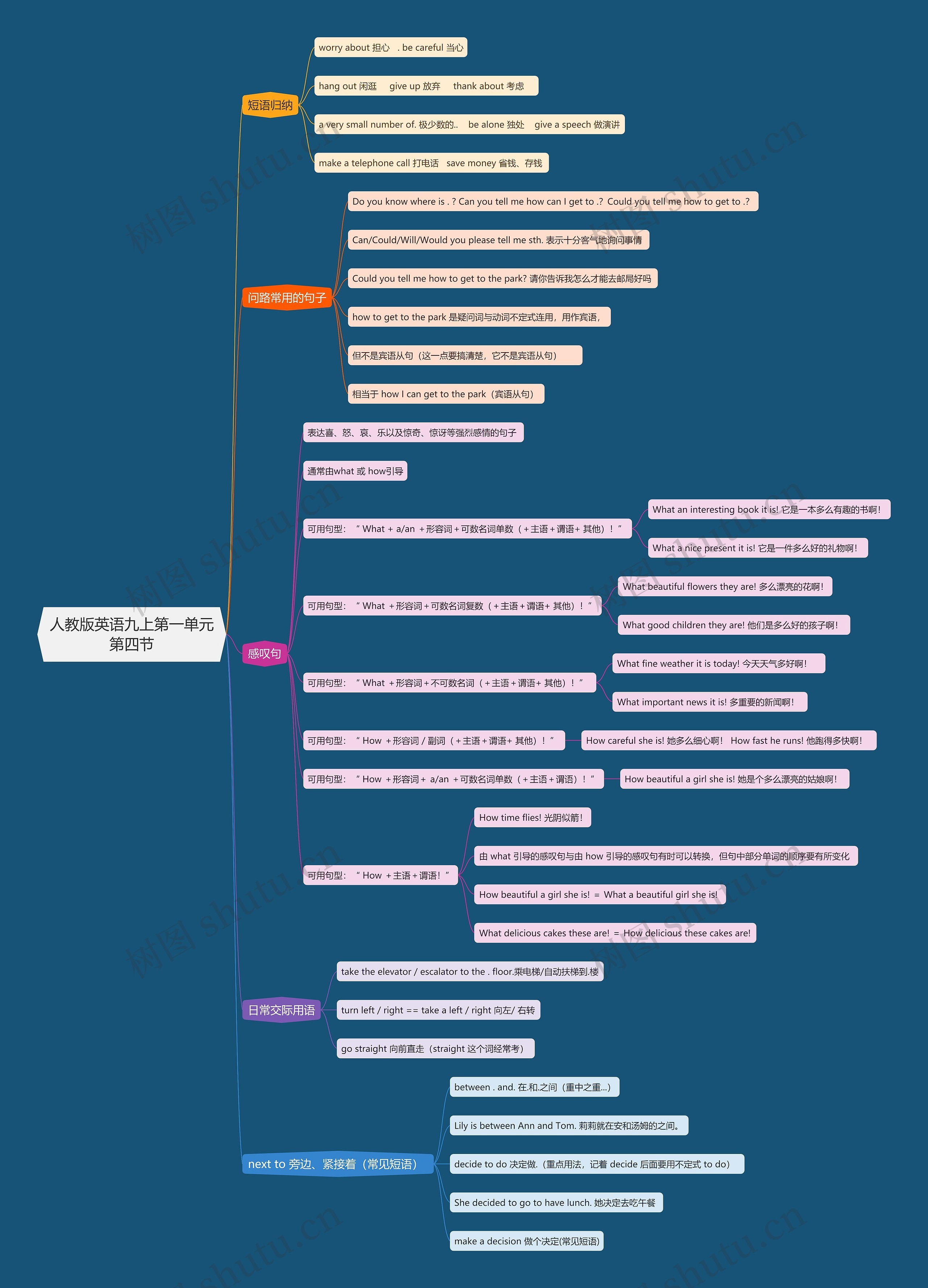 人教版英语九上第一单元第四节思维导图