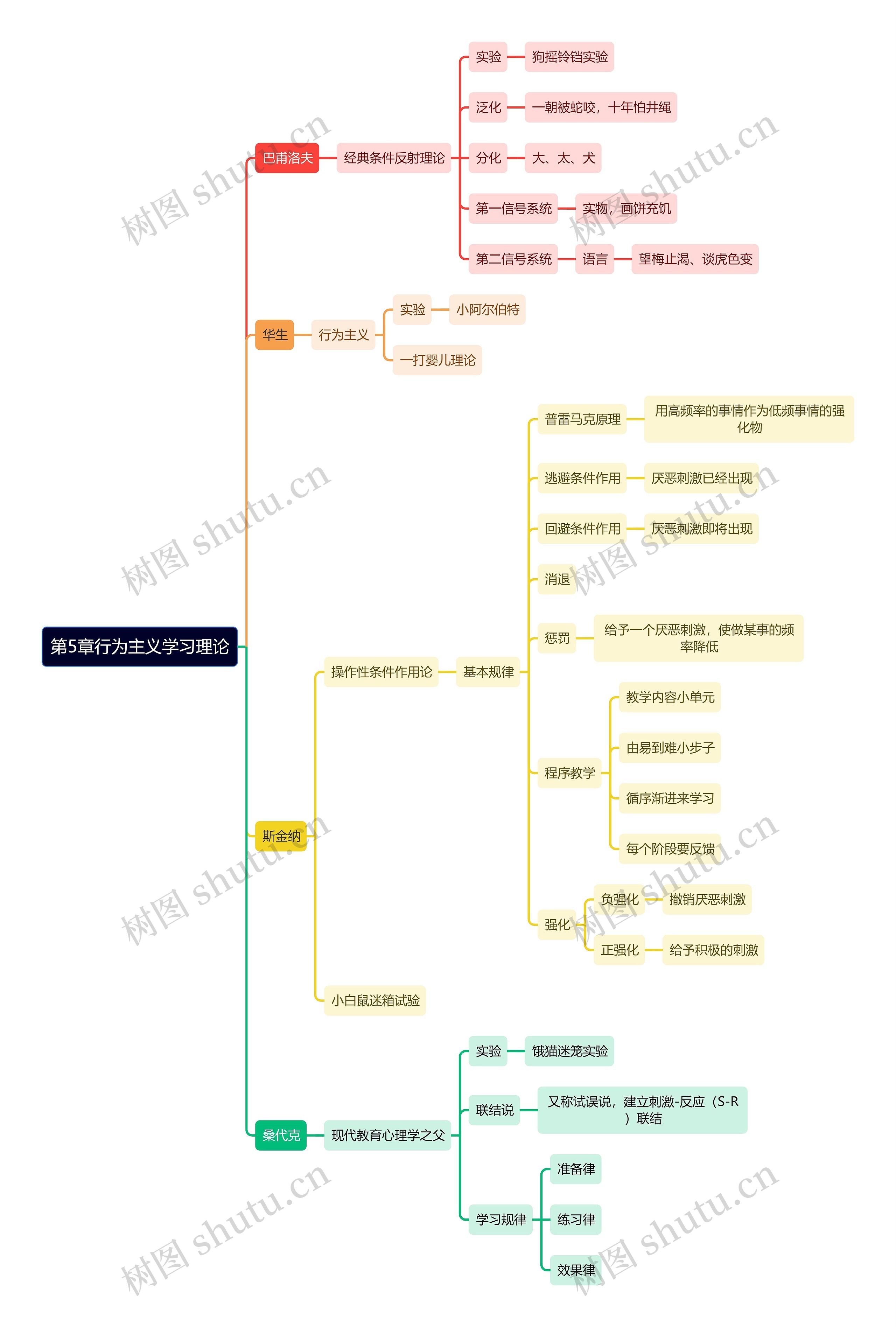 教资知识第5章行为主义学习理论思维导图