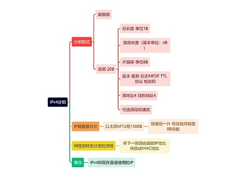 计算机理论知识IPv4分组思维导图