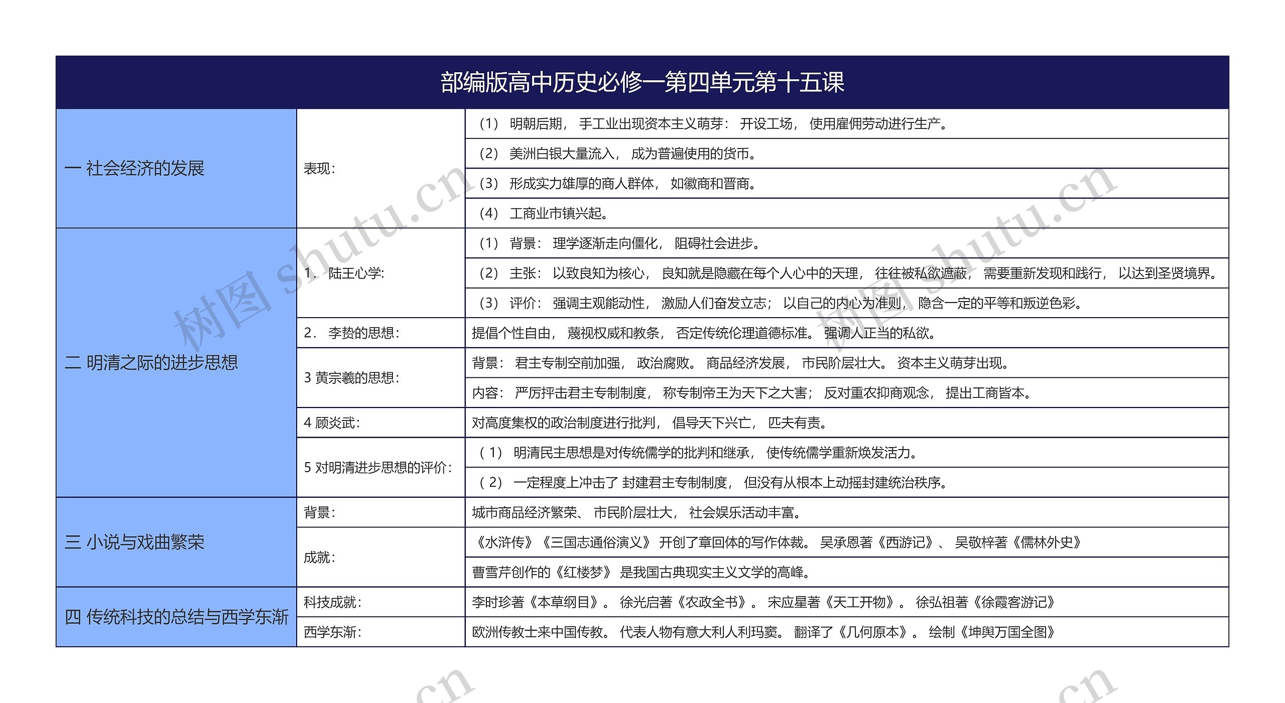 部编版高中历史必修一第四单元第十五课思维导图