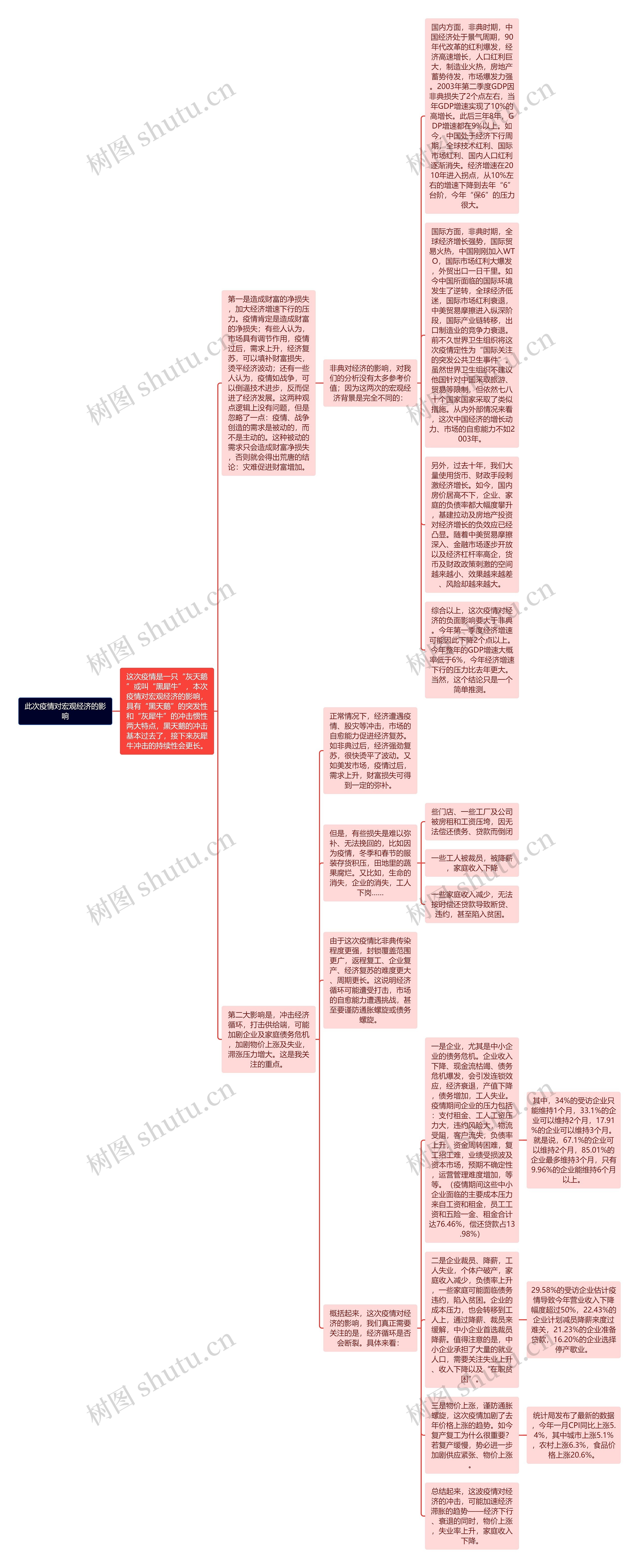 此次疫情对宏观经济的影响思维导图