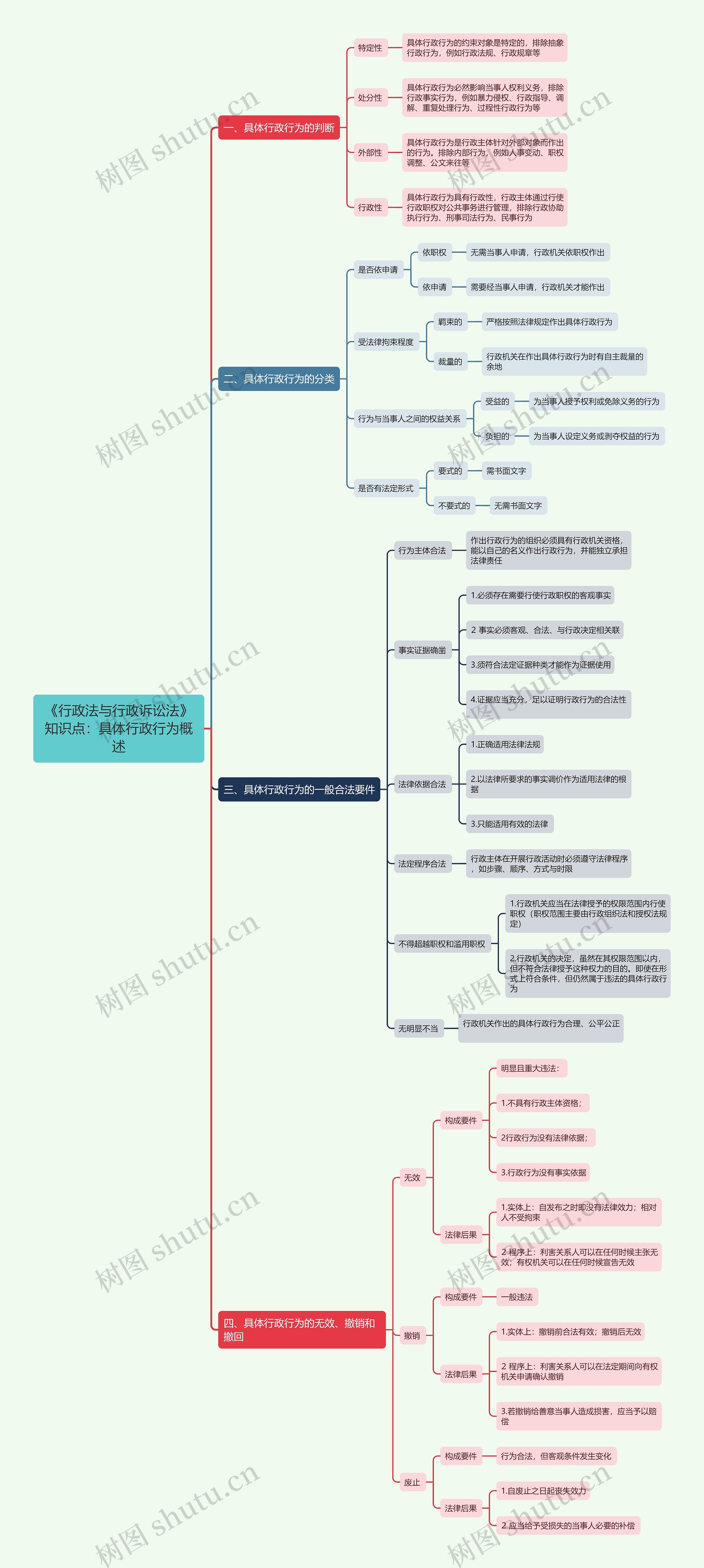 《行政法与行政诉讼法》知识点：具体行政行为概述思维导图