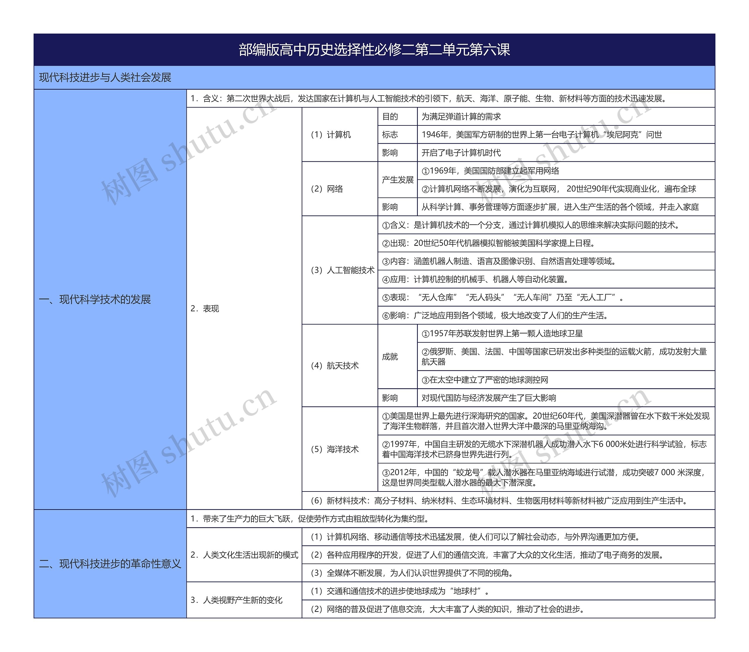 部编版高中历史选择性必修二第二单元第六课