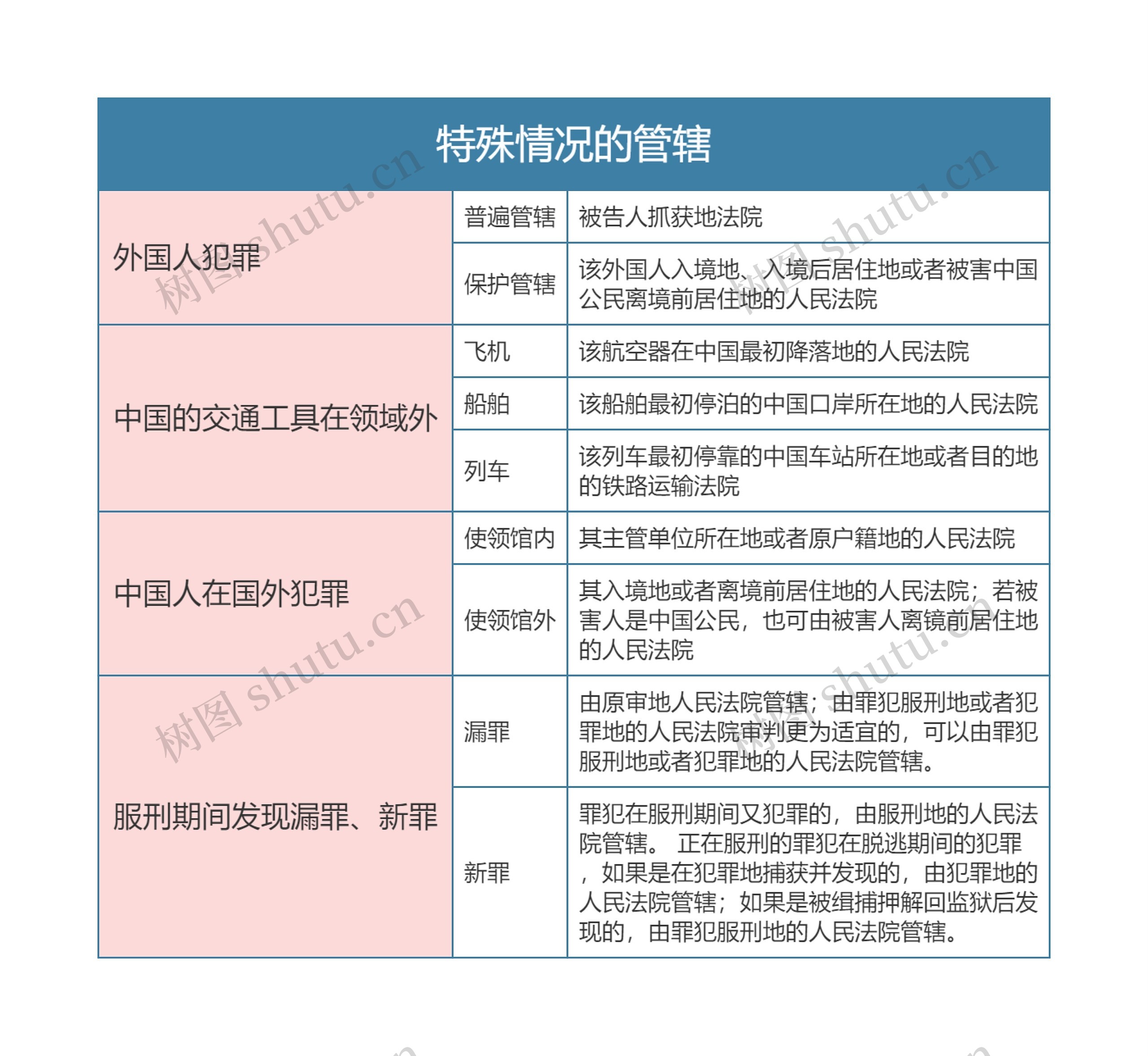 刑事诉讼法特殊情况的管辖思维导图