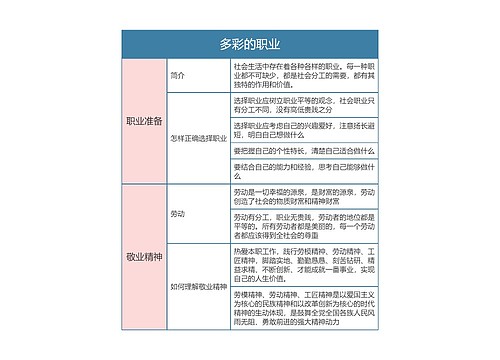 九年级政治下册第三单元多彩的职业思维导图思维导图