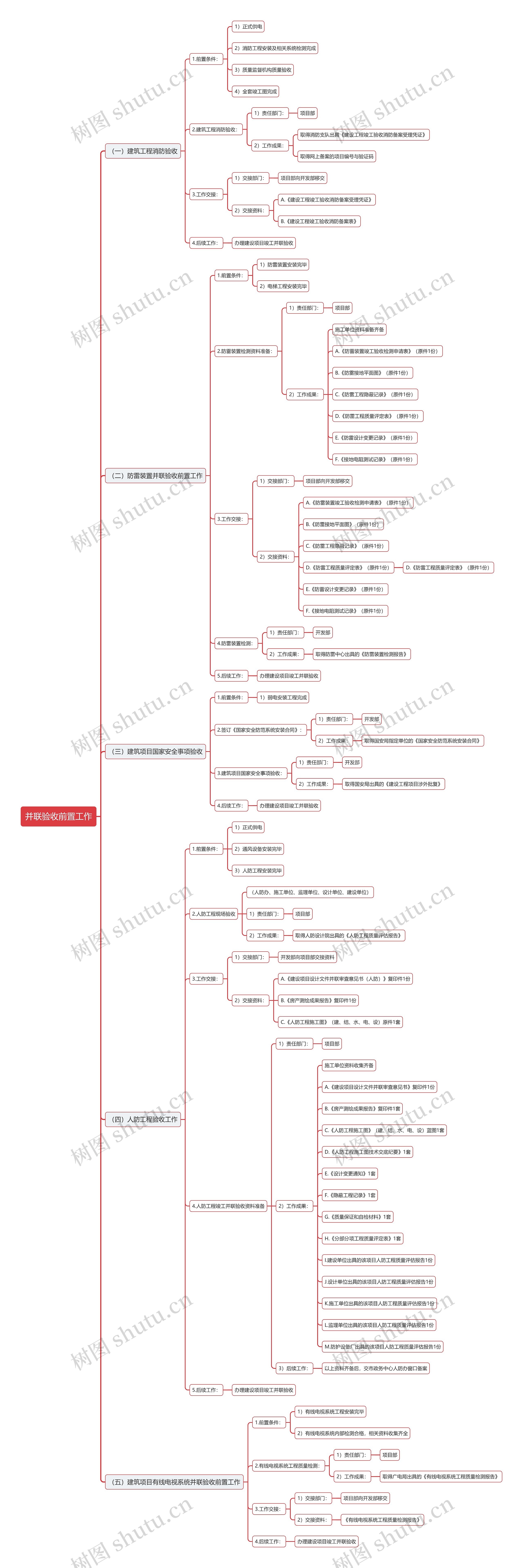 并联验收前置工作思维导图上