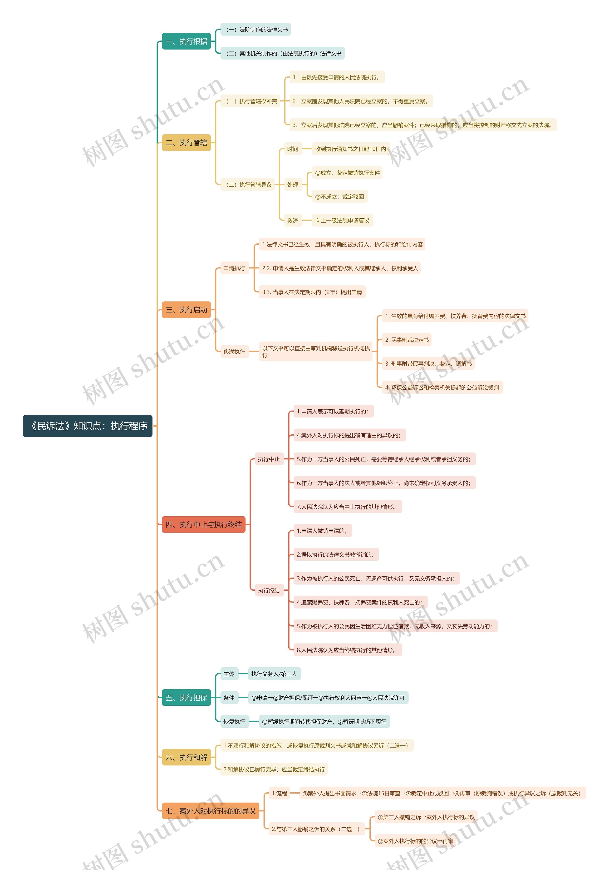 《民诉法》知识点：执行程序思维导图