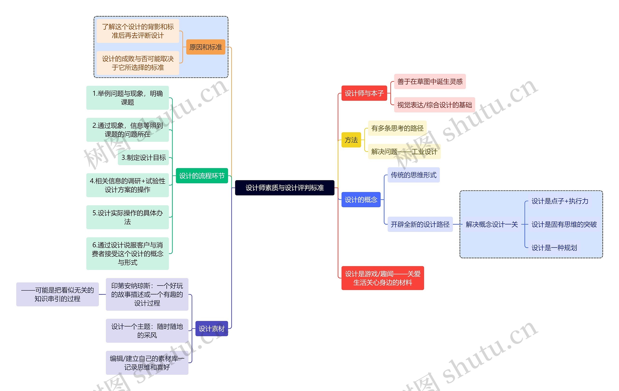 职业技能设计师素质与设计评判标准思维导图