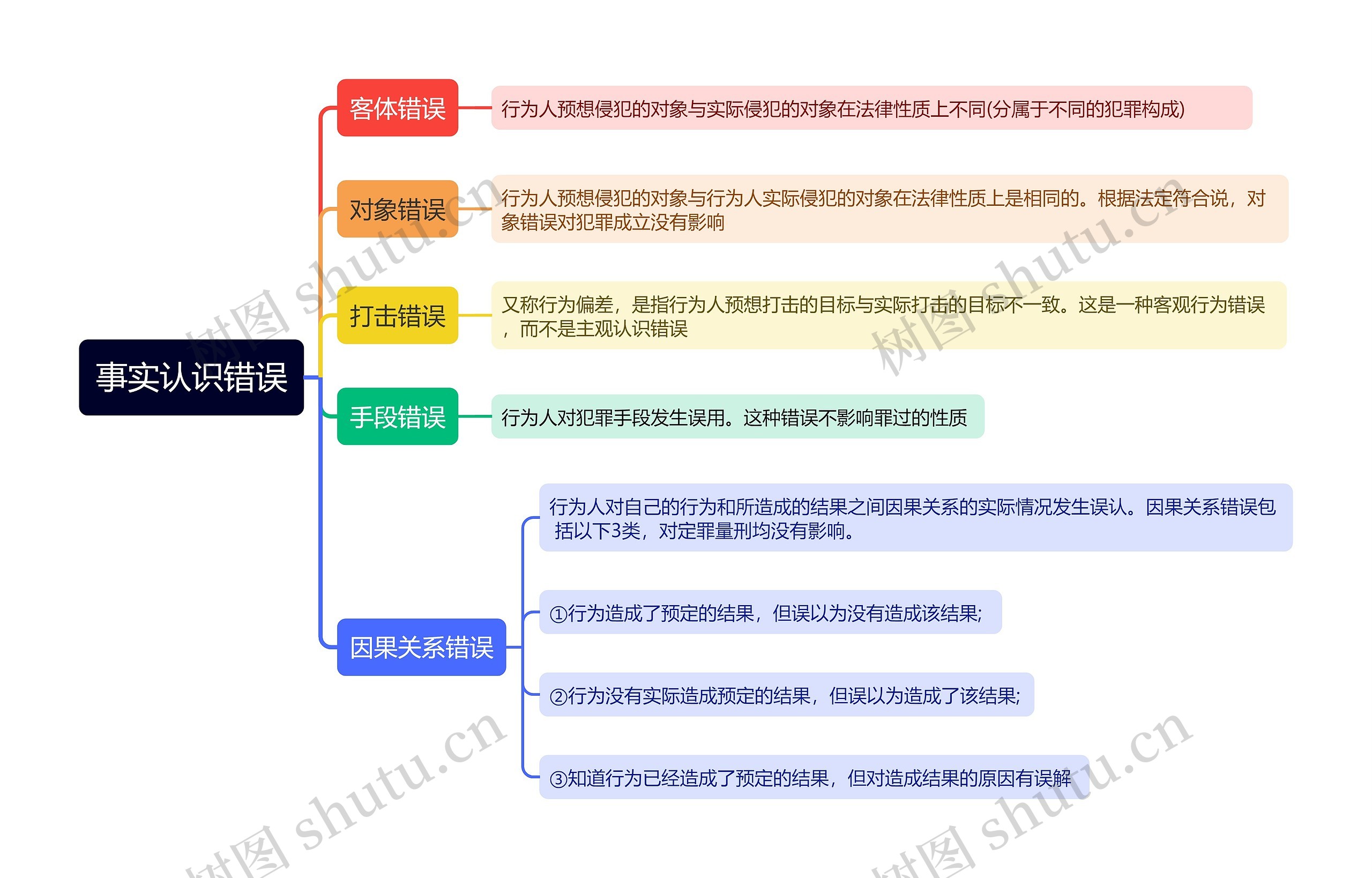 事实认识错误思维导图