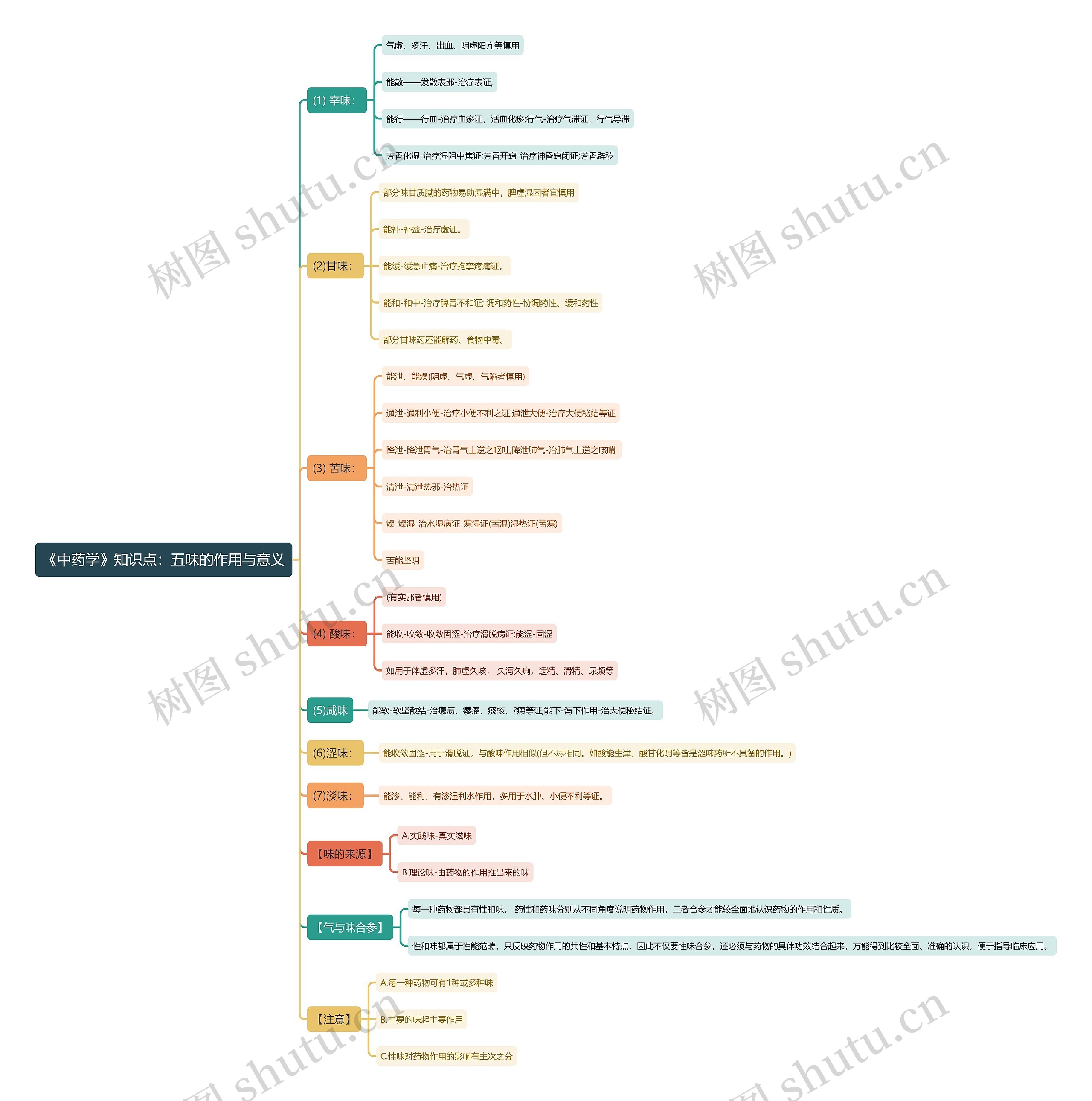 《中药学》知识点：五味的作用与意义思维导图