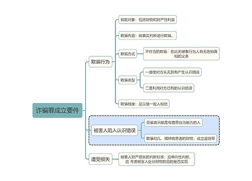 刑法知识诈骗罪成立要件思维导图