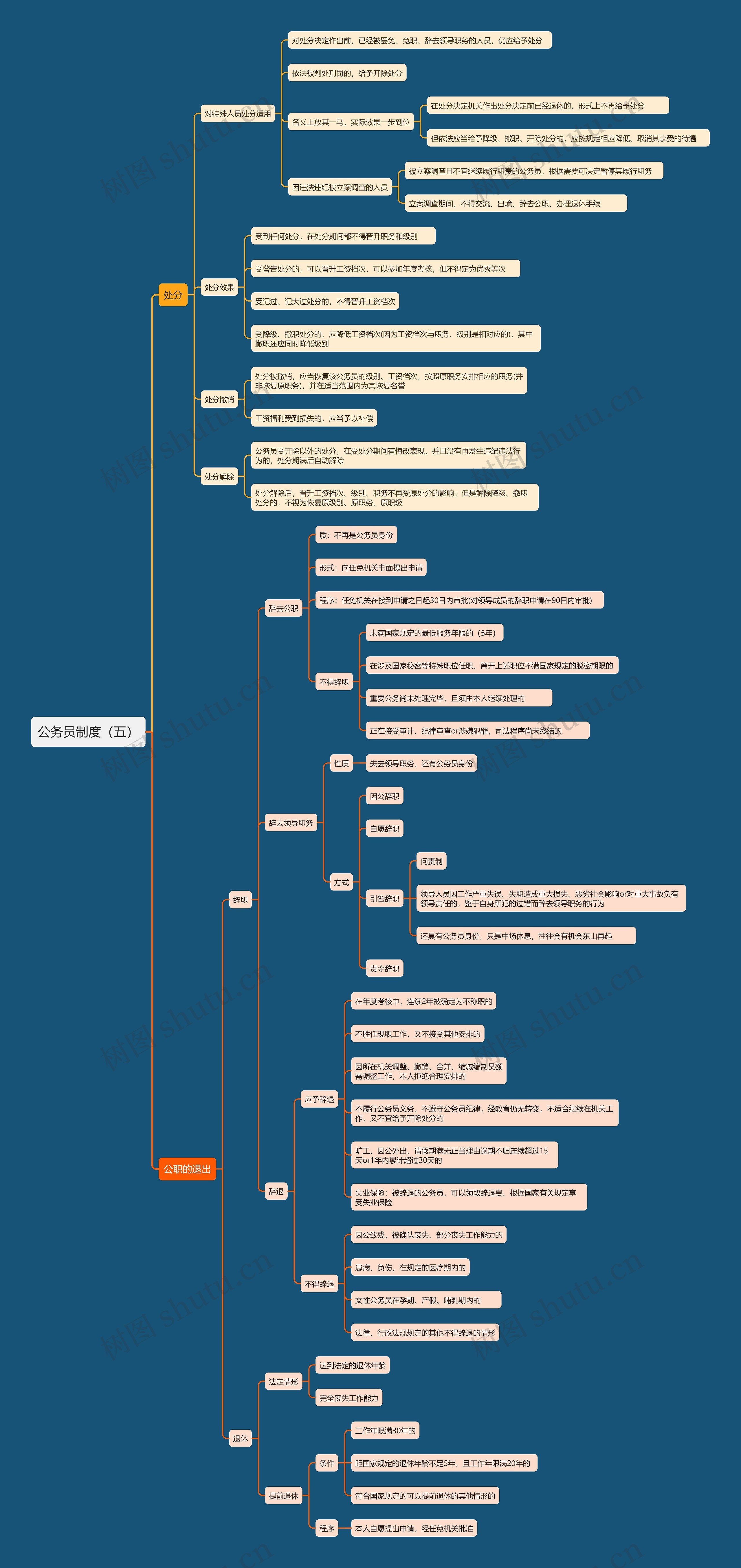 公务员制度（五）思维导图