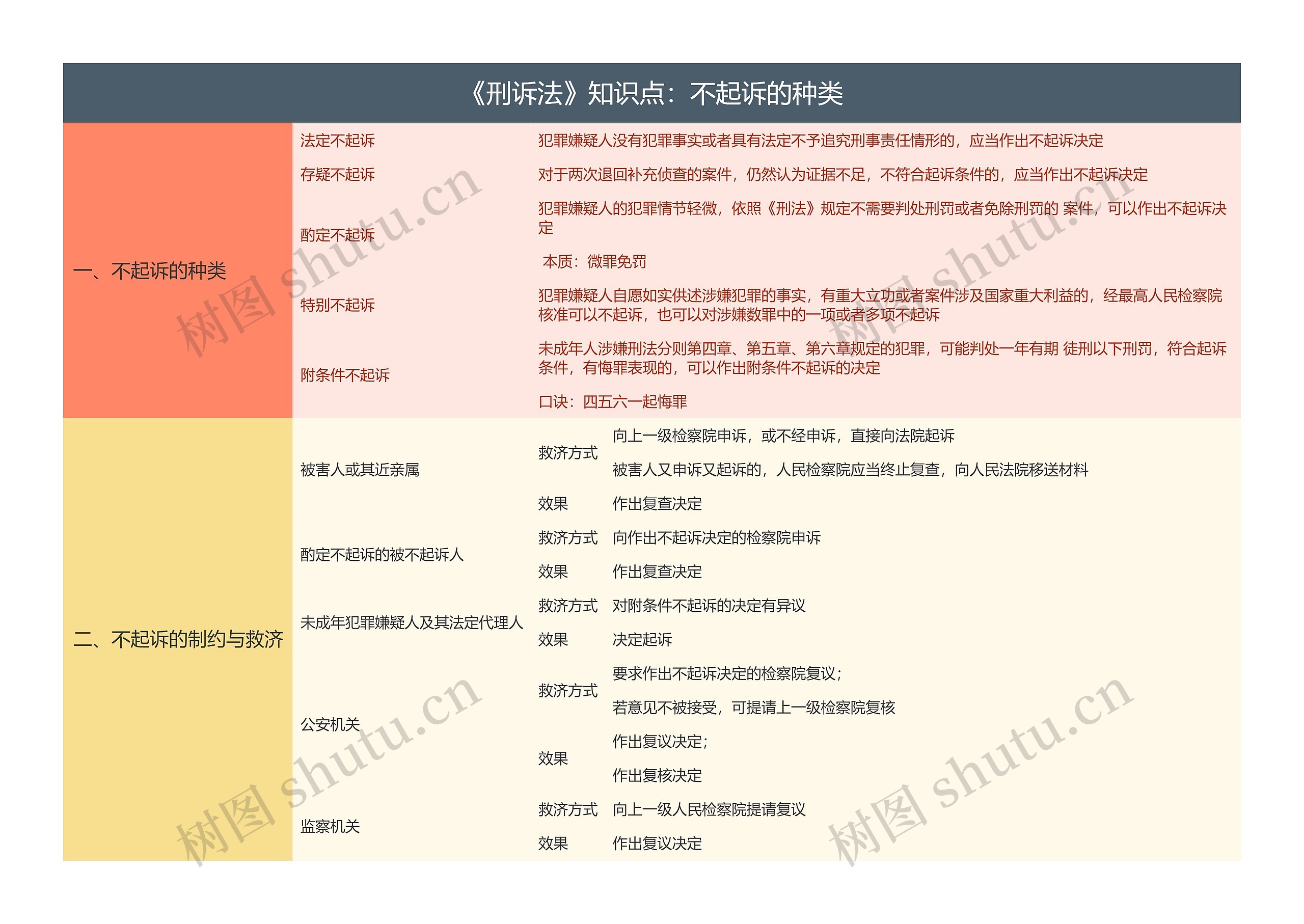 《刑诉法》知识点：不起诉的种类