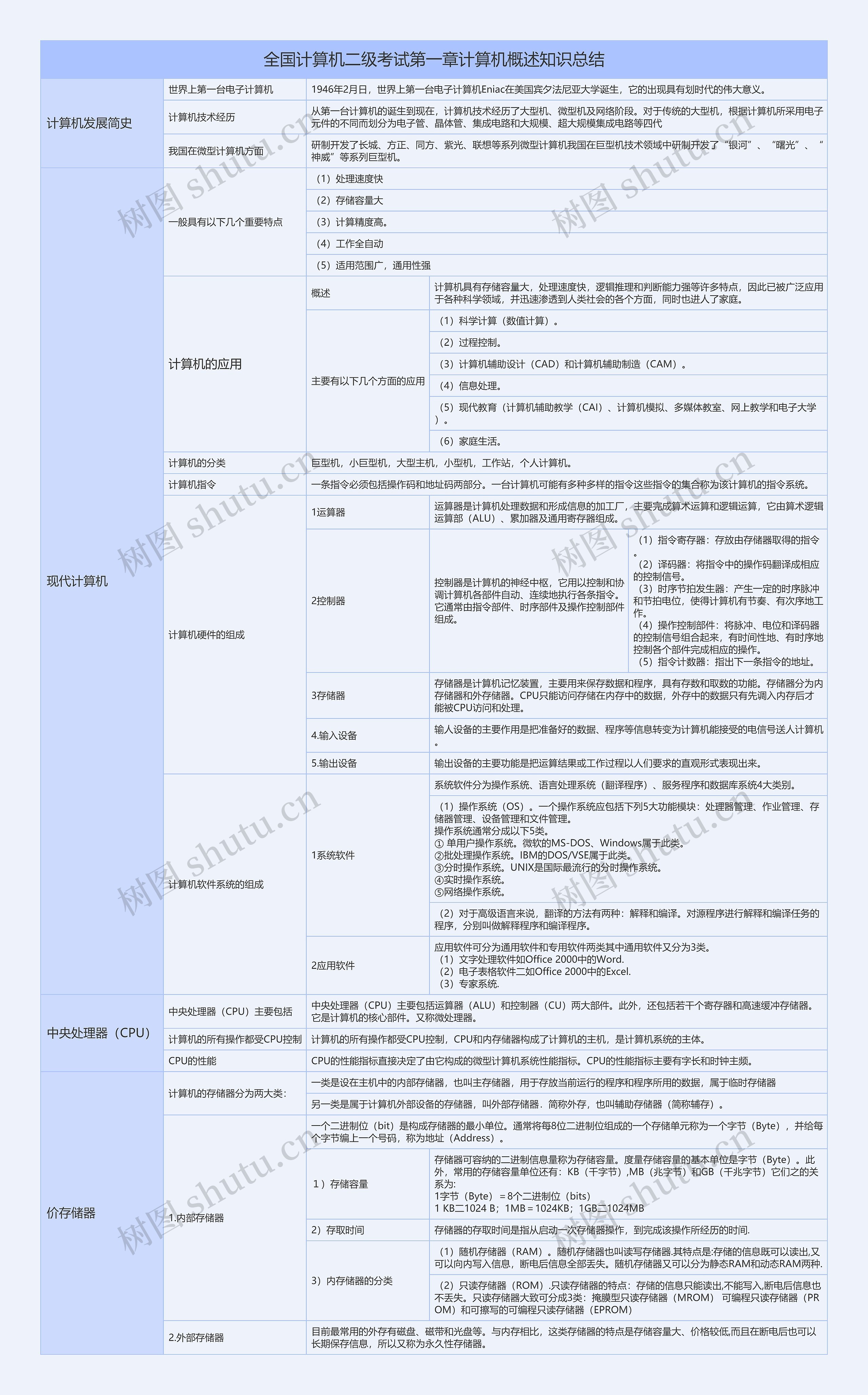 全国计算机二级考试第一章计算机概述知识总结树形表格