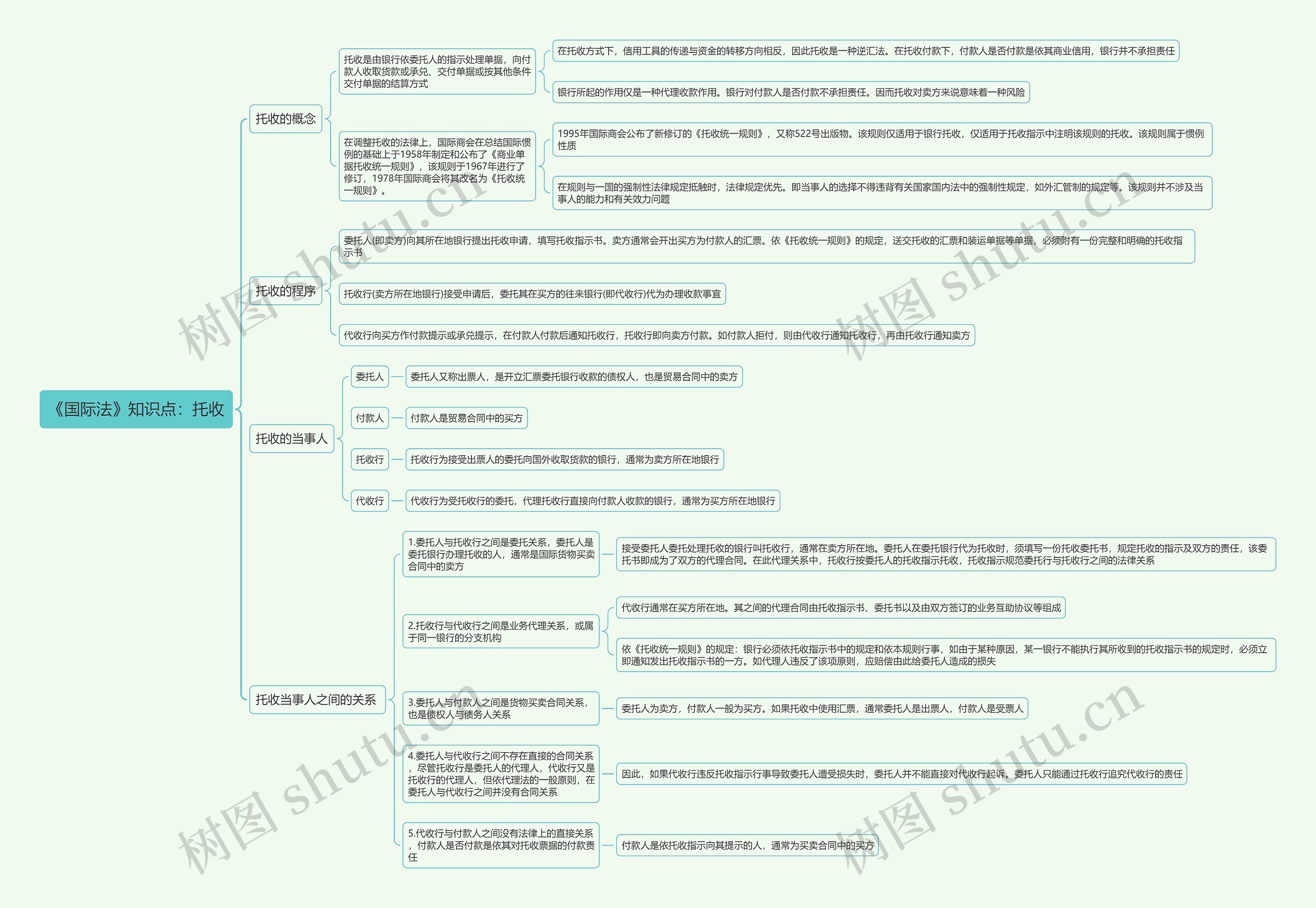 《国际法》知识点：托收思维导图