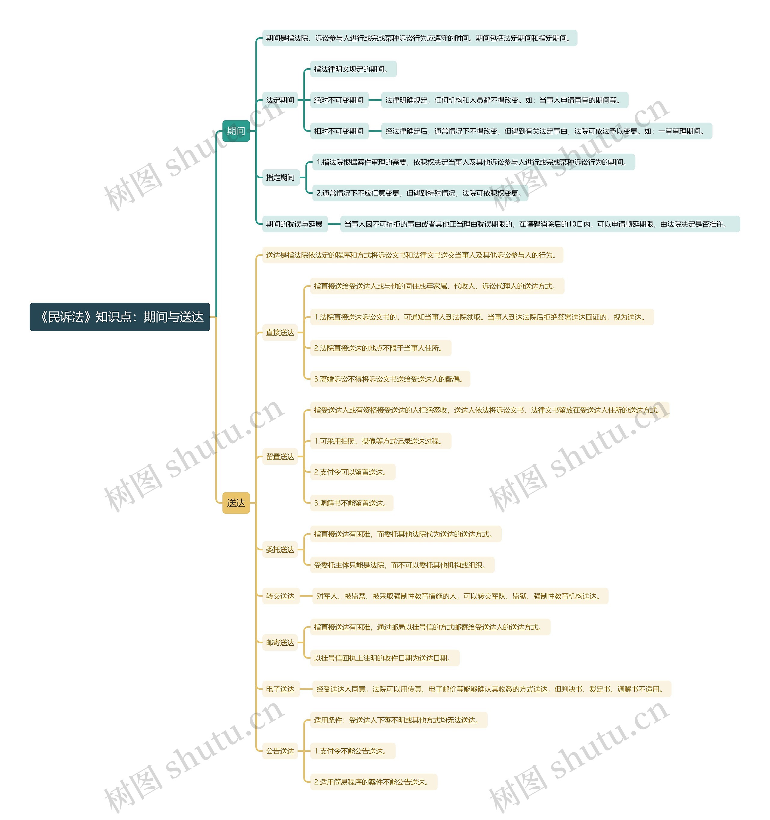 《民诉法》知识点：期间与送达思维导图