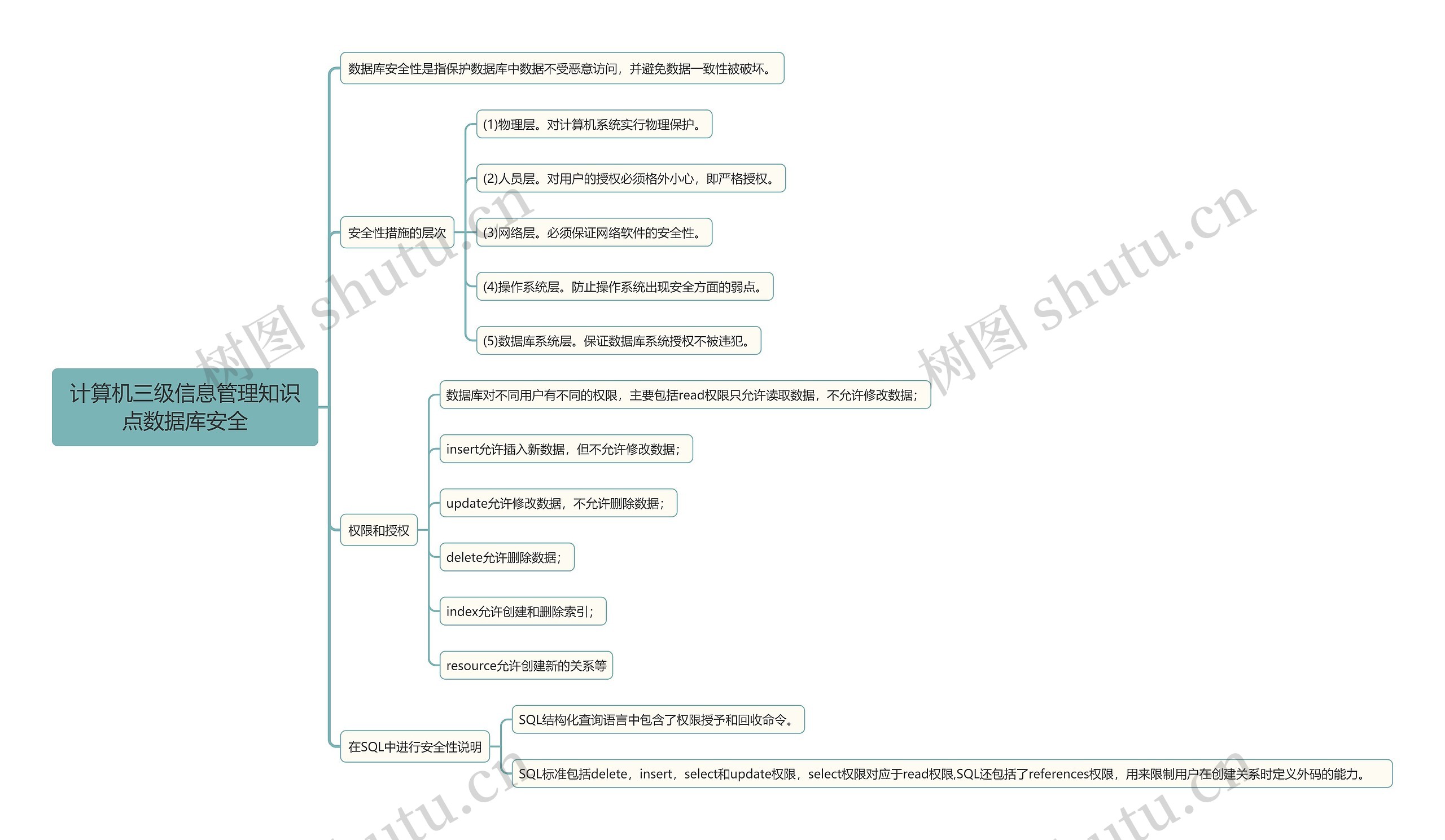 计算机三级信息管理知识点数据库安全