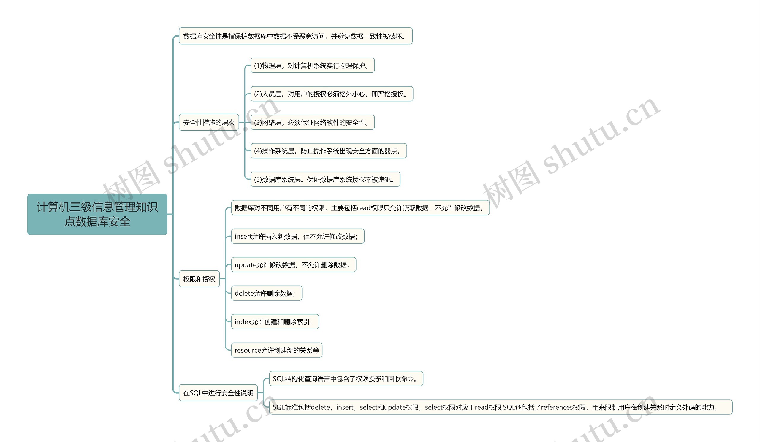 计算机三级信息管理知识点数据库安全思维导图