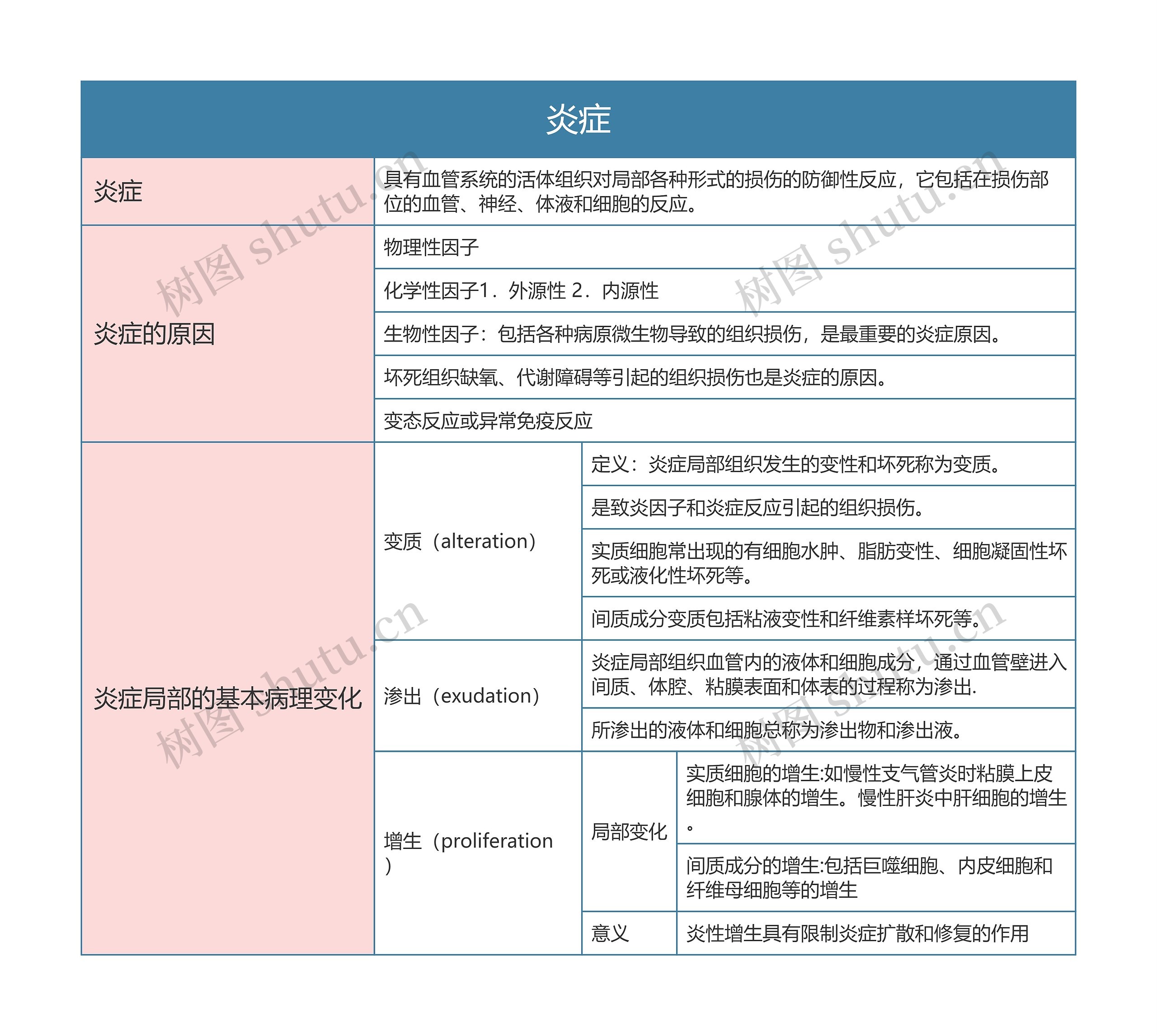 病理学  炎症思维导图