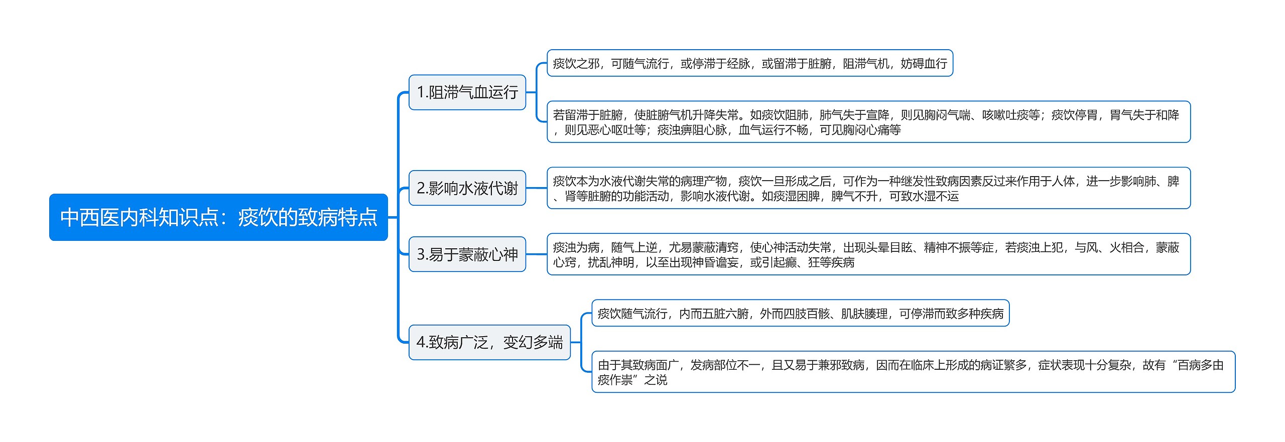 中西医内科知识点：痰饮的致病特点思维导图