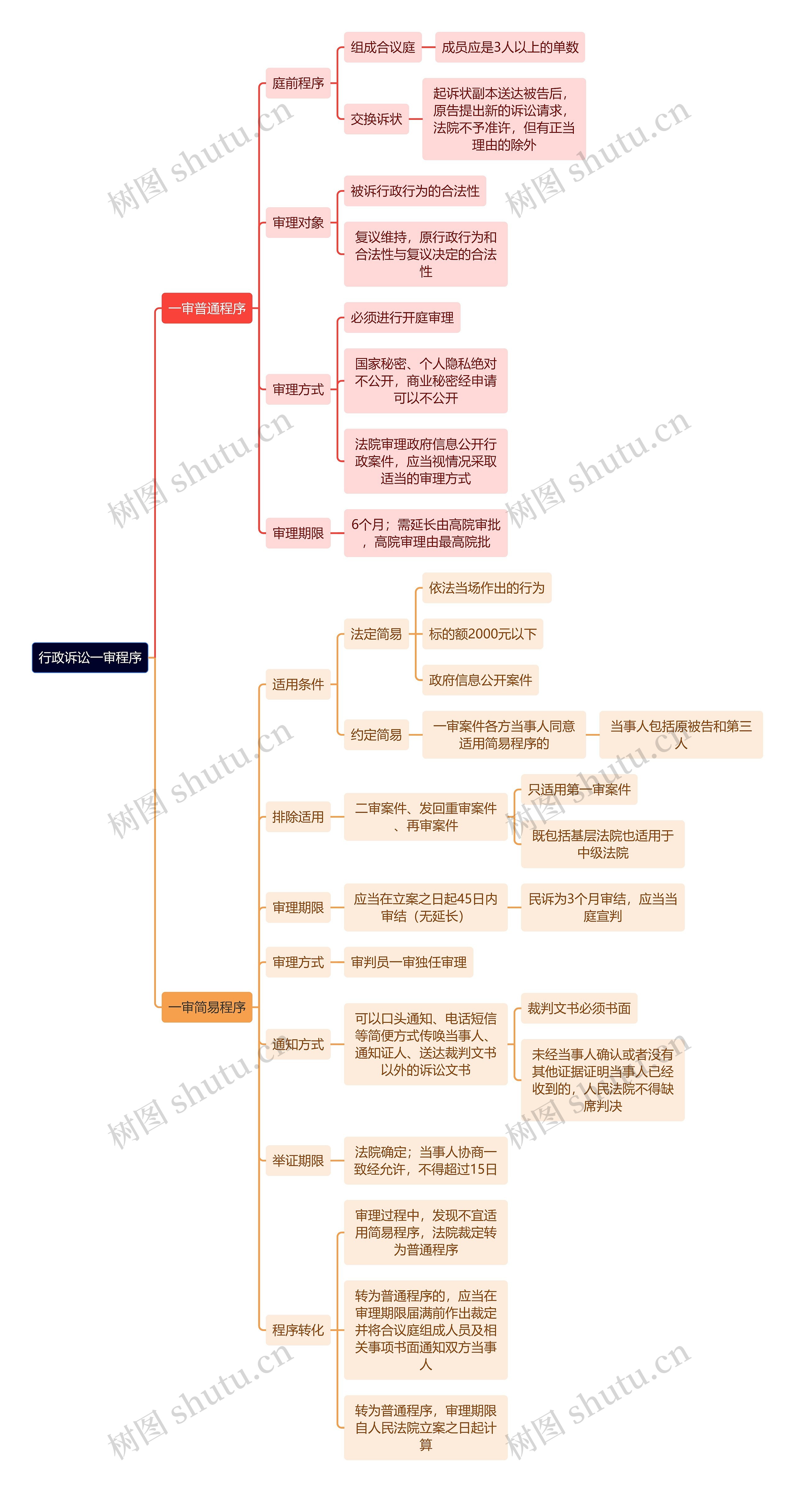 行政专业知识行政诉讼一审程序思维导图