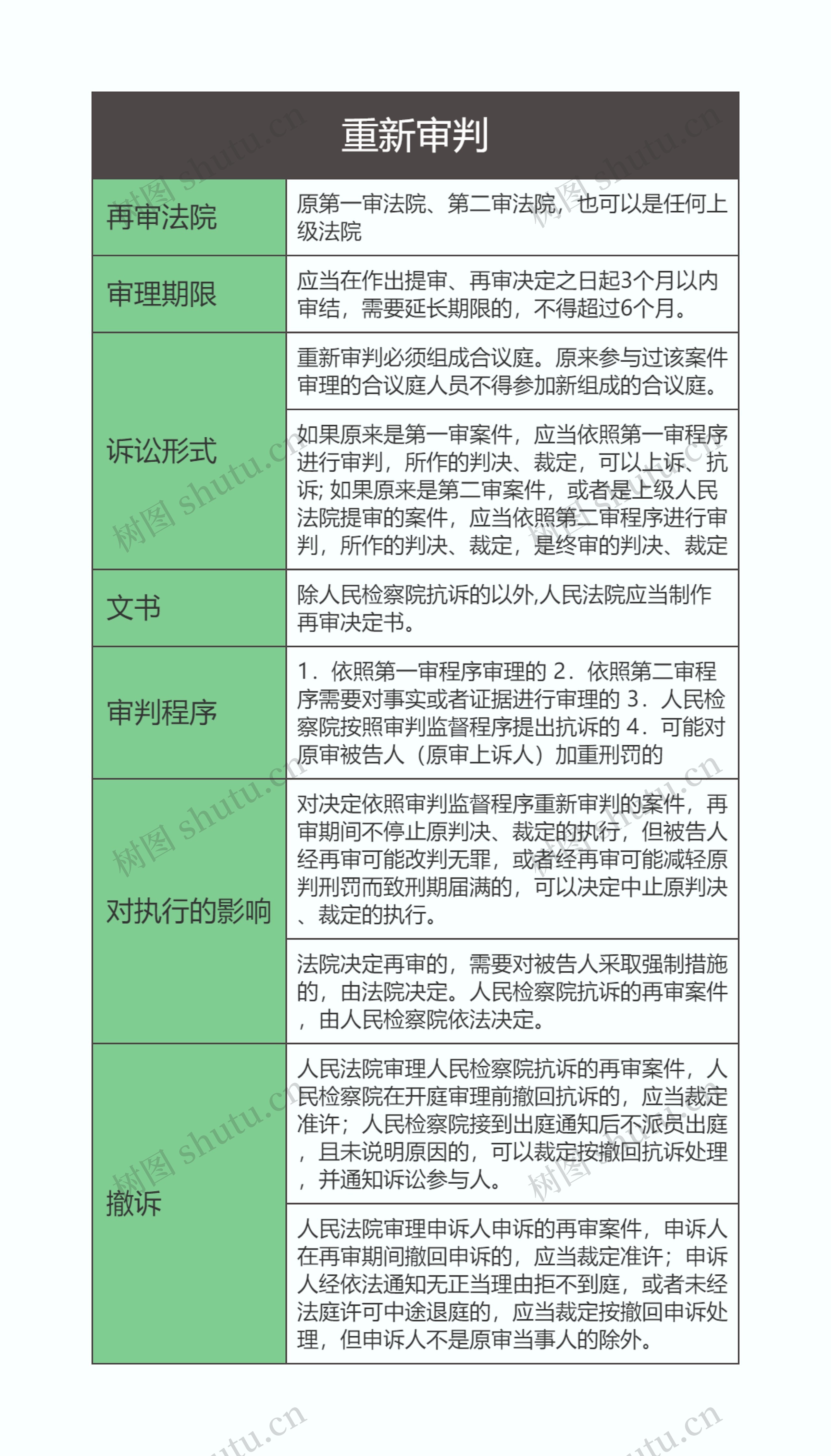 刑事诉讼法  重新审判思维导图