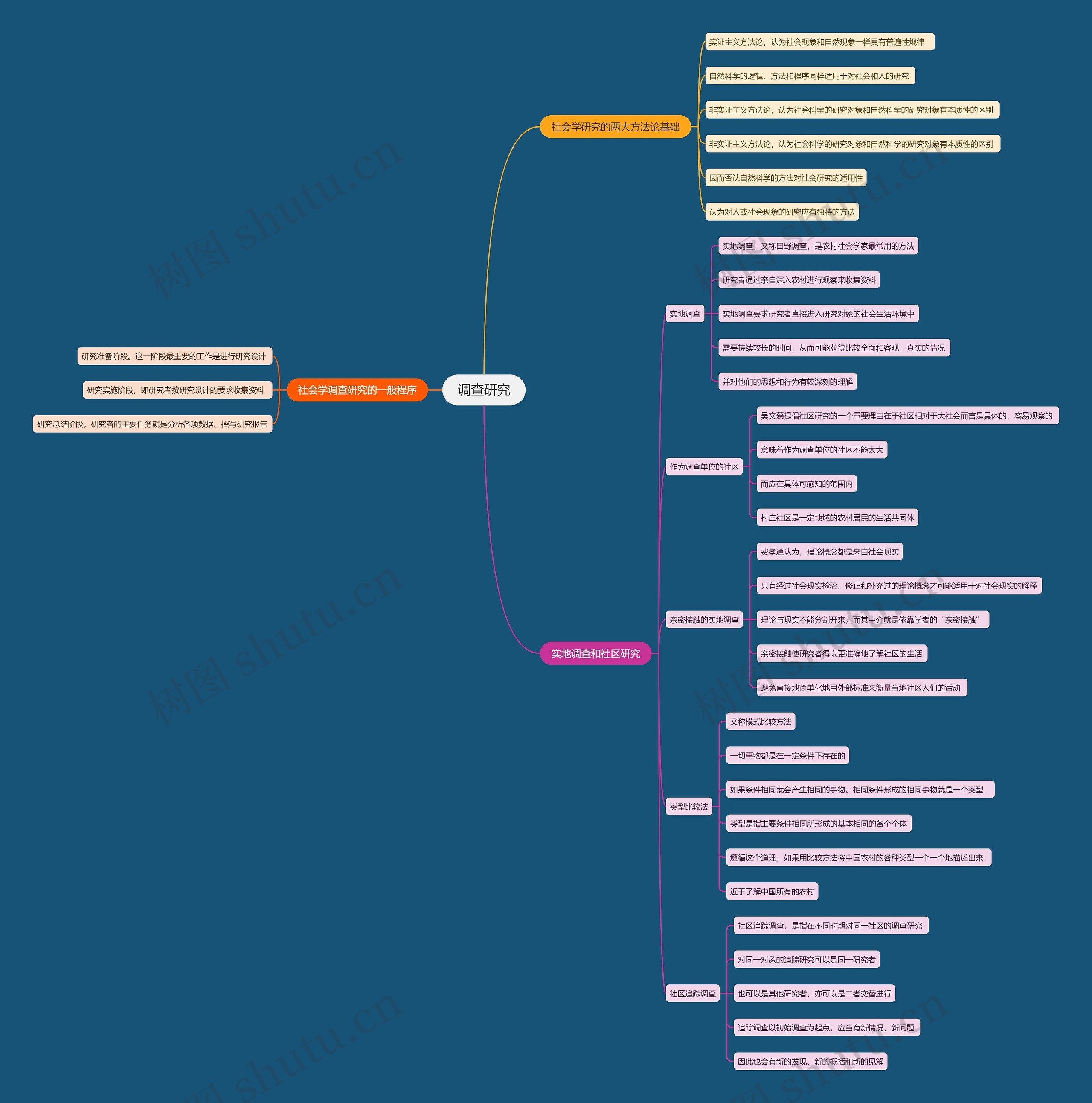 调查研究思维导图