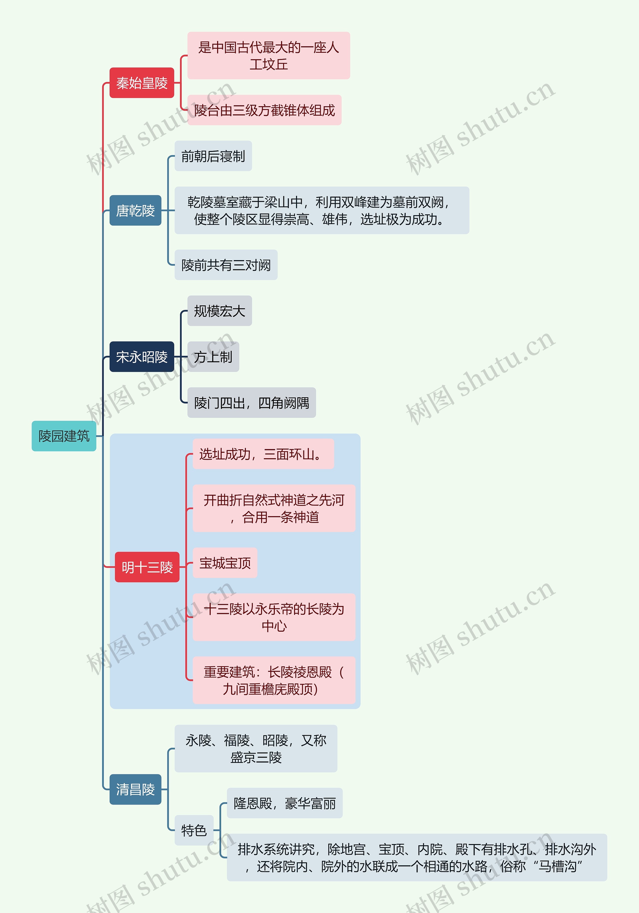 建筑学知识陵园建筑思维导图