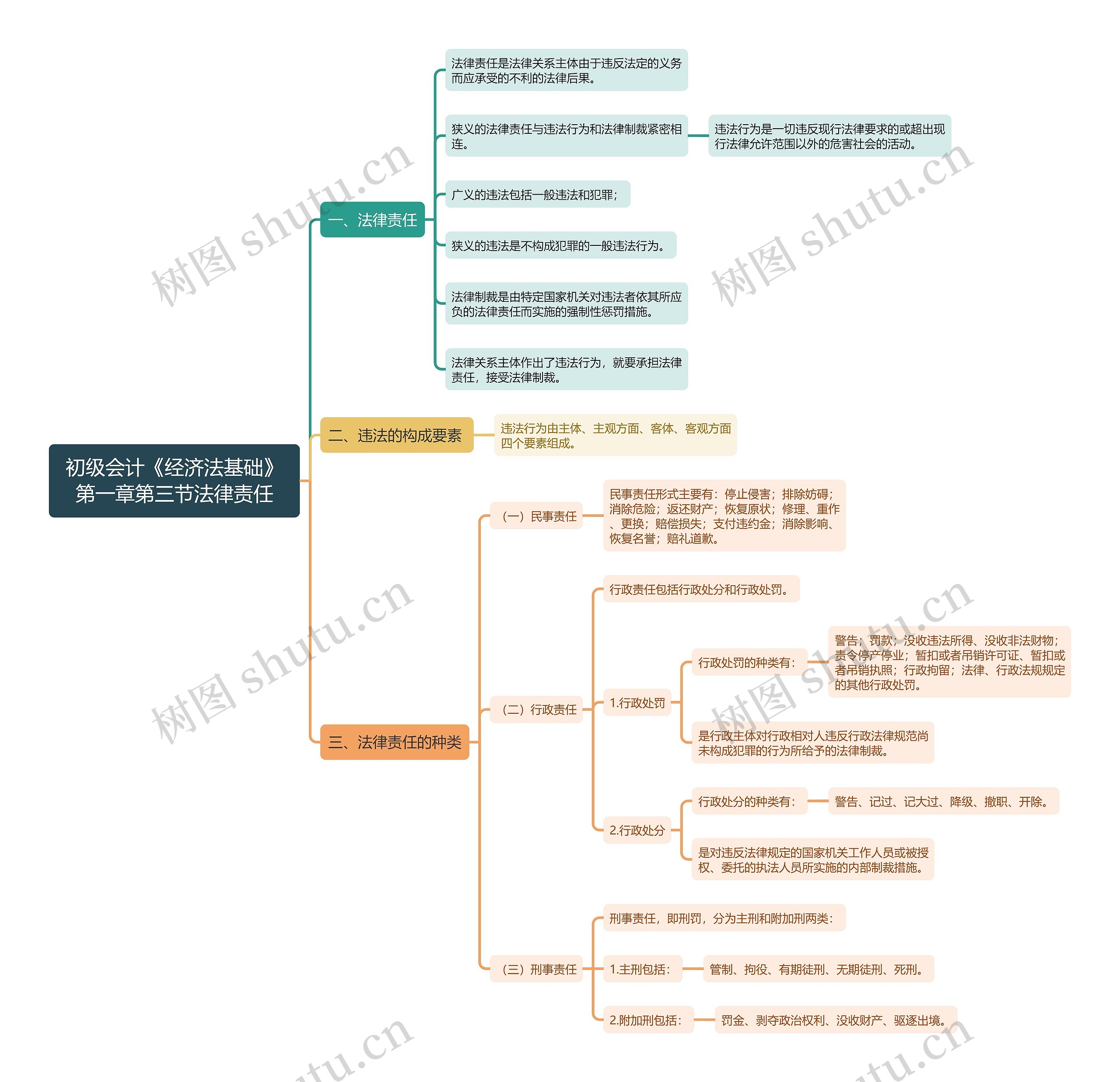 初级会计《经济法基础》第一章第三节法律责任思维导图