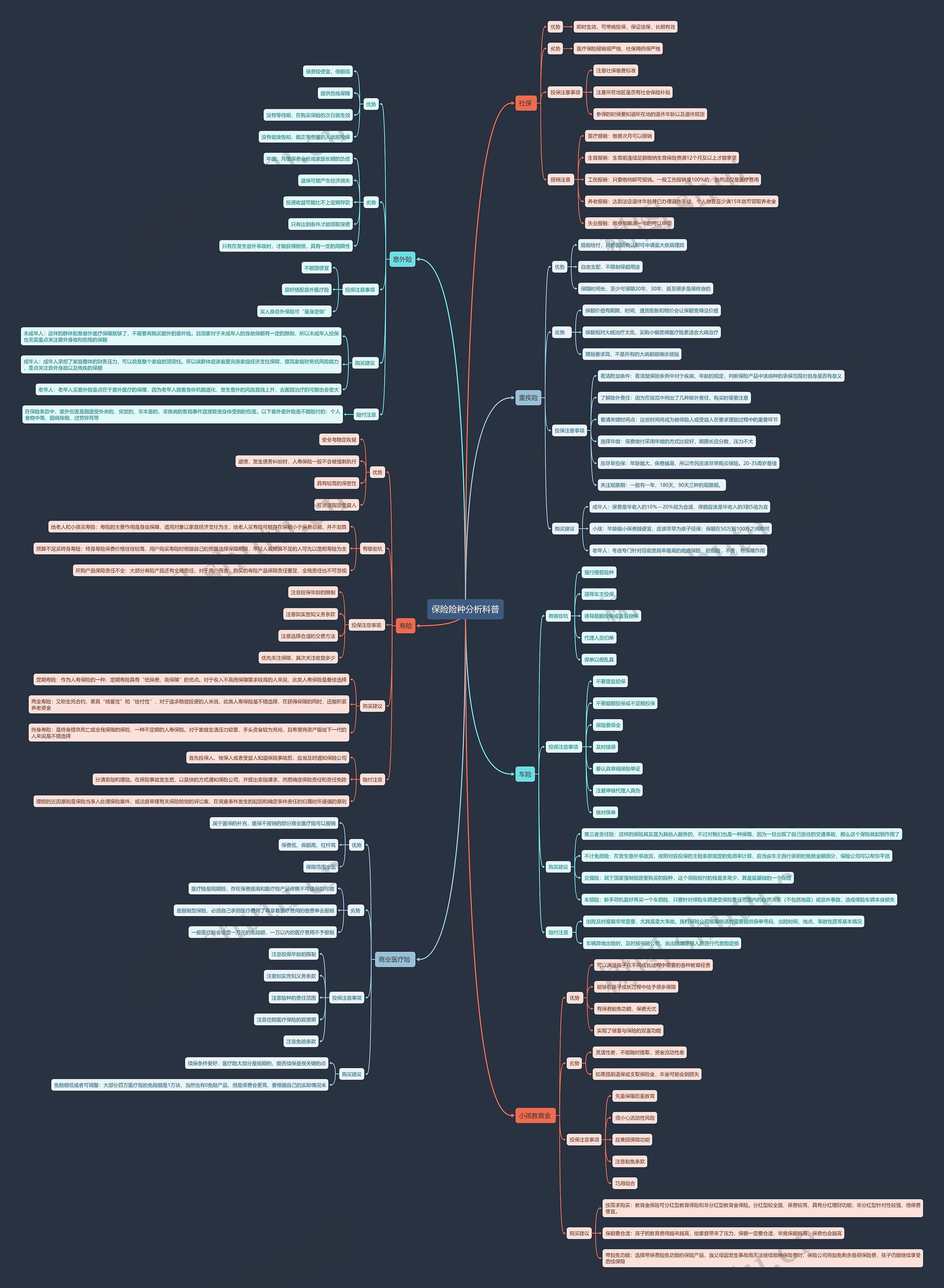 保险险种分析科普思维导图