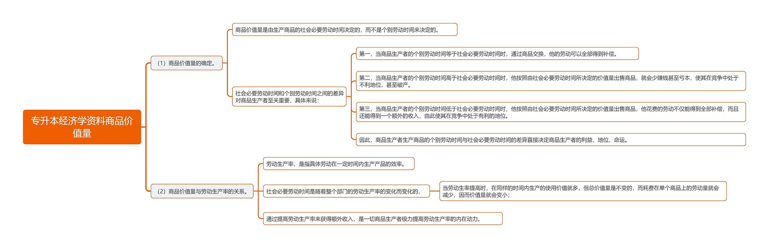专升本经济学资料商品价值量