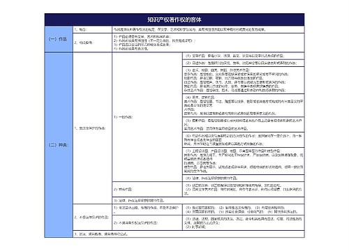 大学法学知识产权著作权的客体知识总结树形表格思维导图