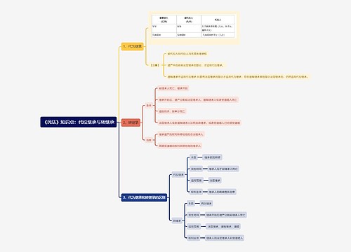 《民法》知识点：代位继承与转继承思维导图