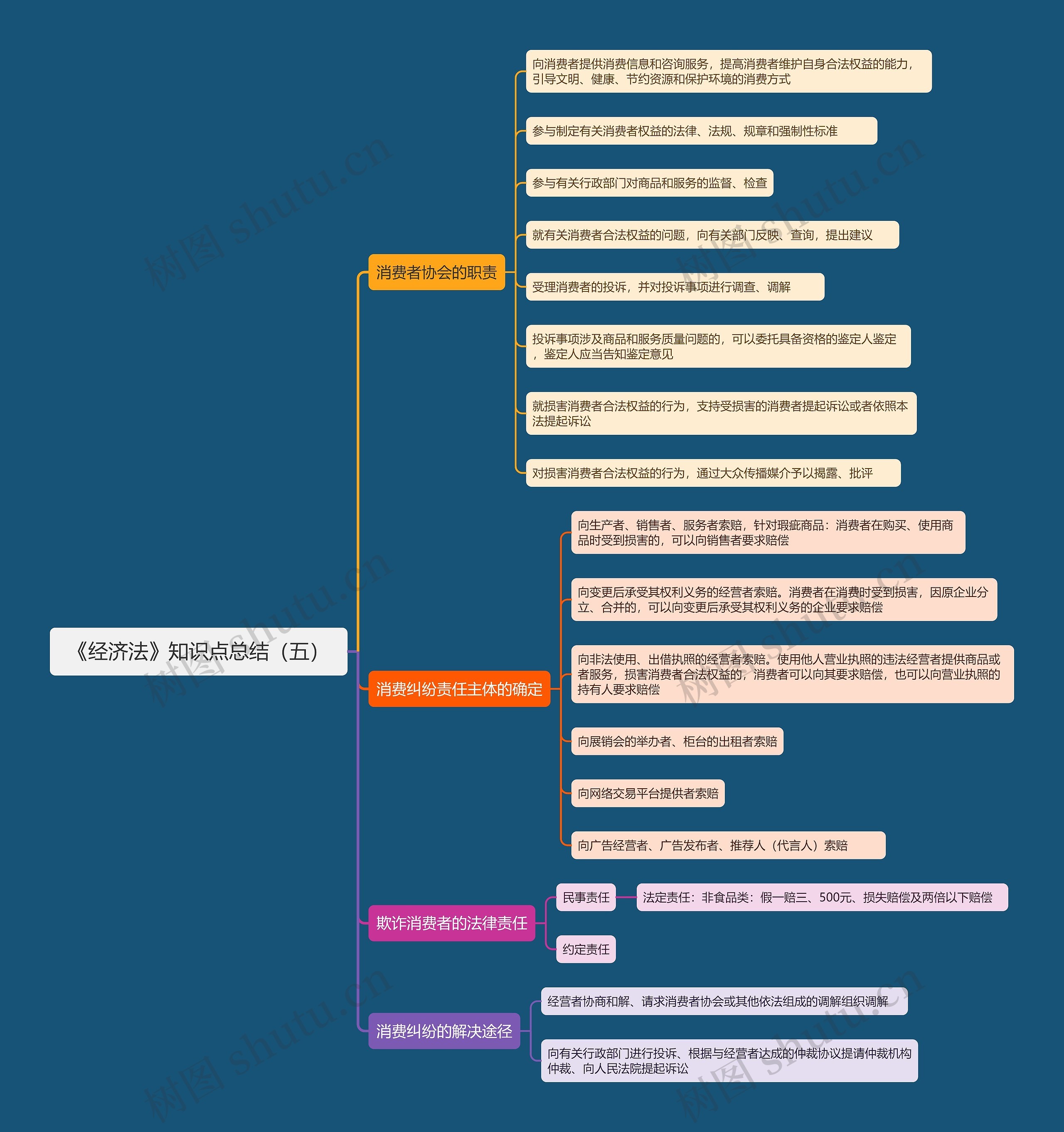 《经济法》知识点总结（五）思维导图
