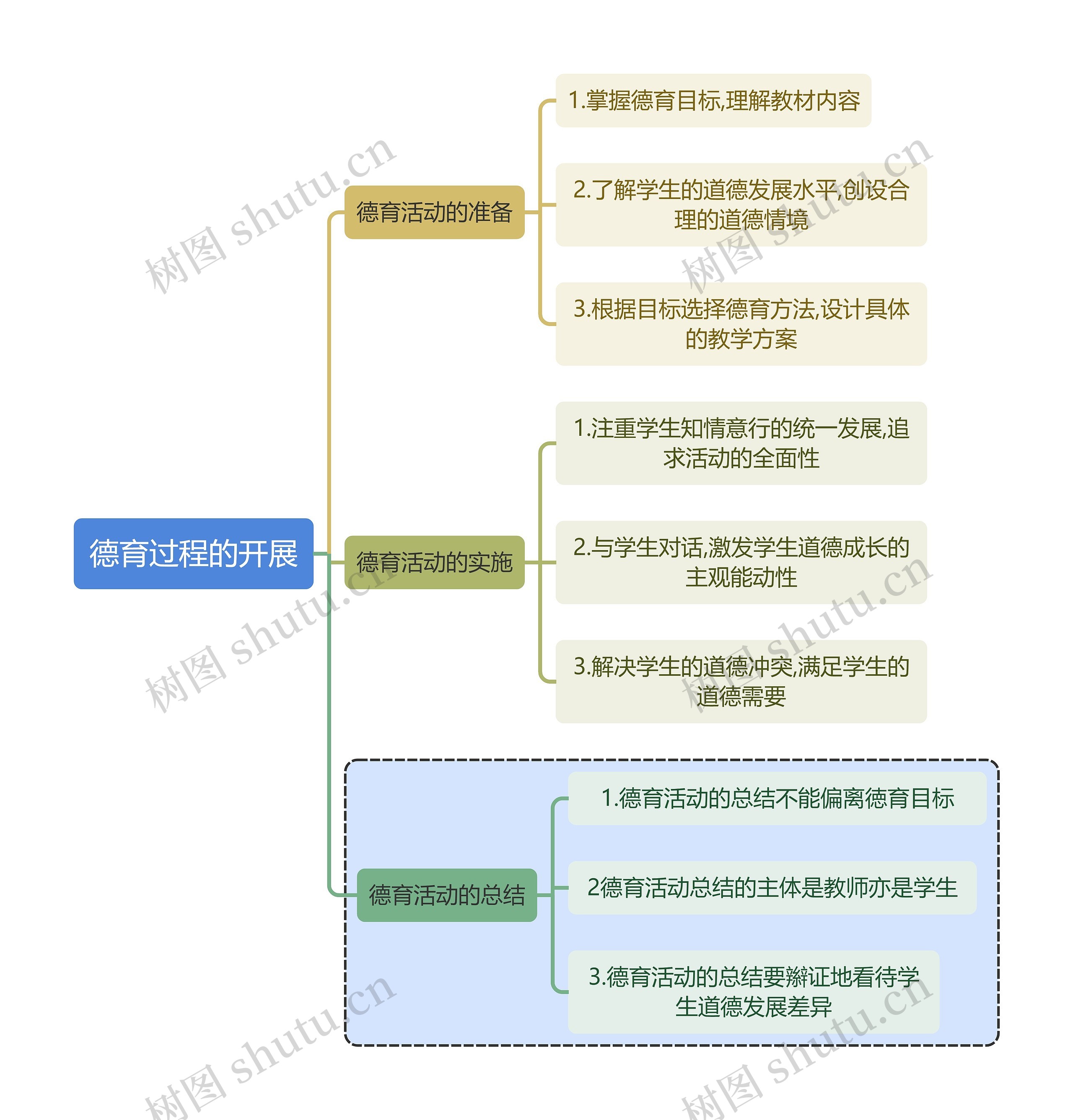 教育学德育过程的开展思维导图