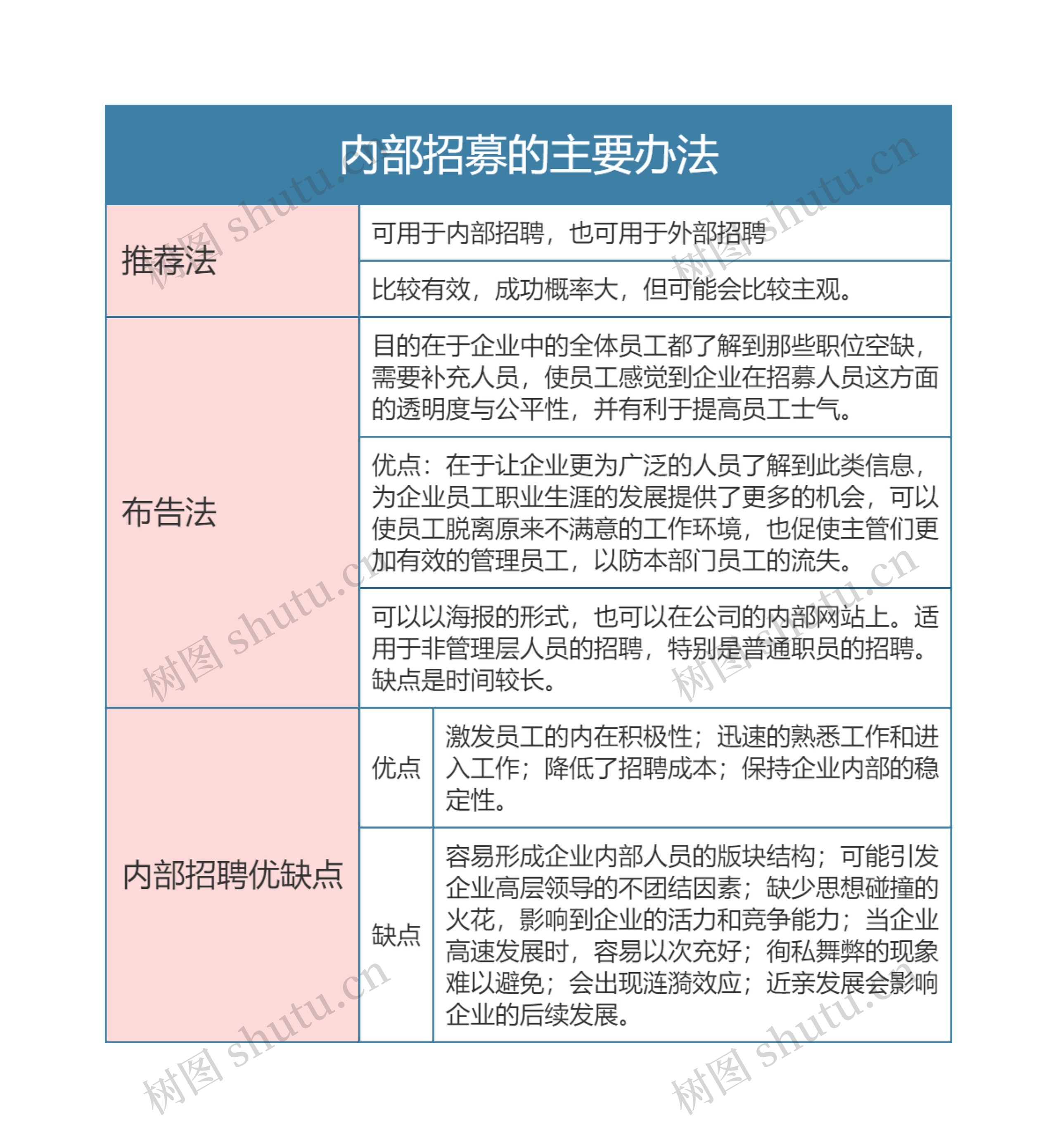 人力资源  内部招募的主要办法思维导图