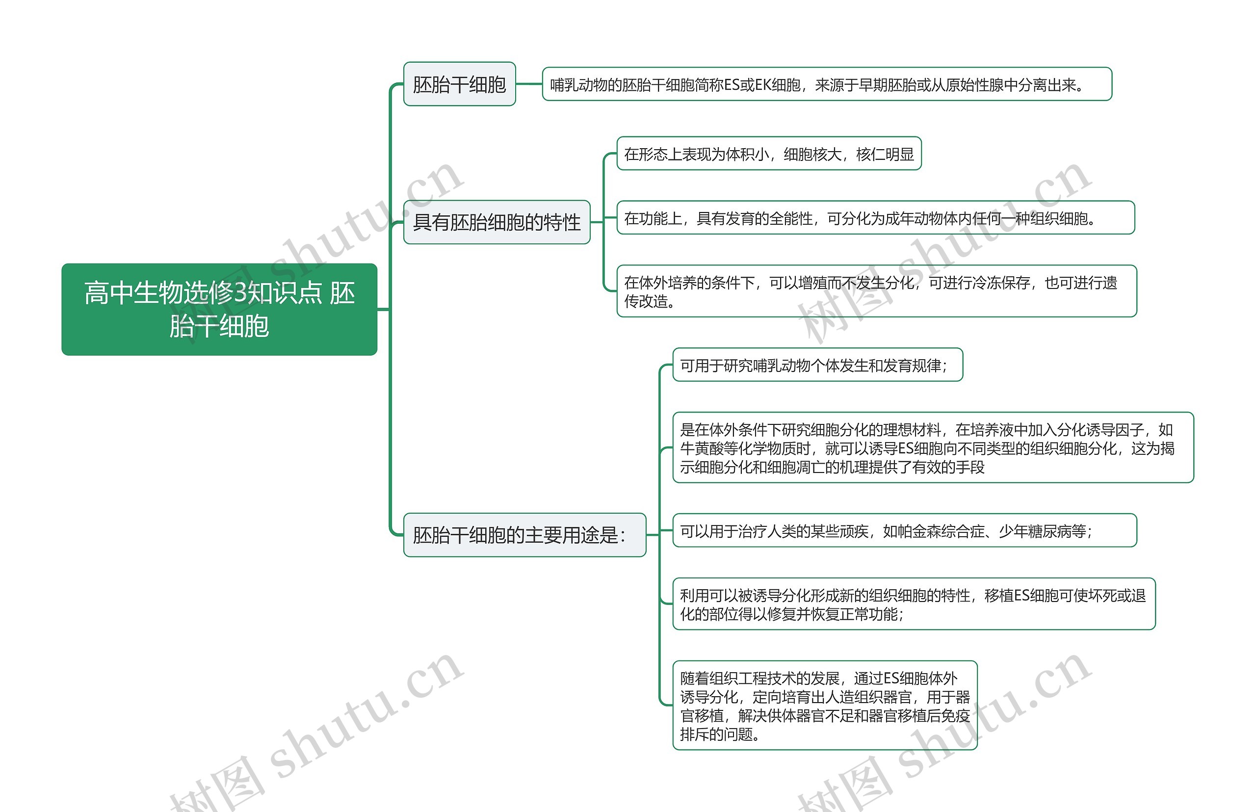 高中生物选修3知识点 胚胎干细胞