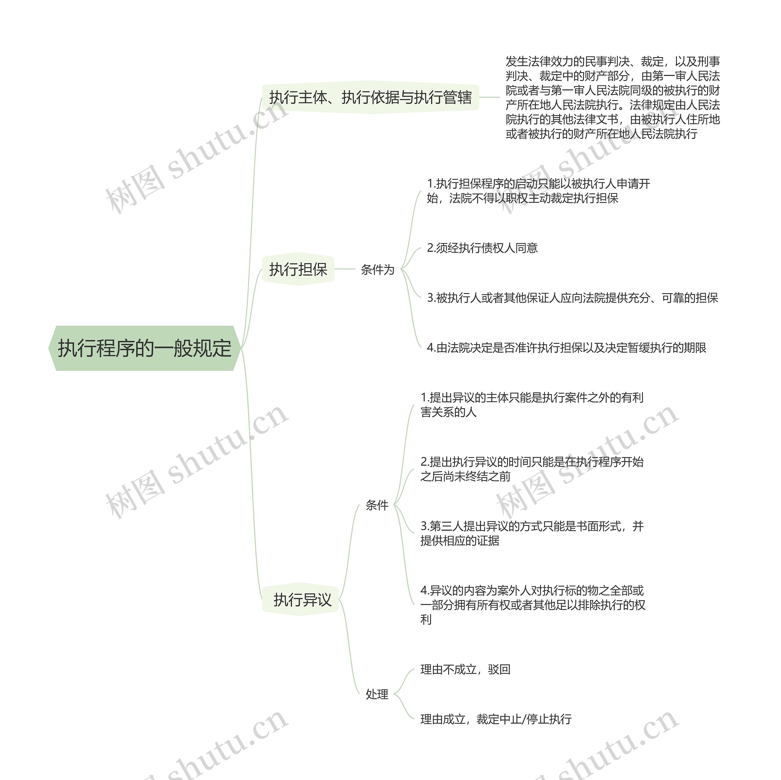 执行程序的一般规定的思维导图