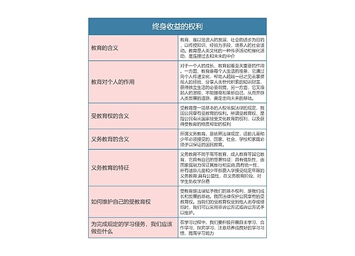 八年级政治上册终身收益的权利思维导图