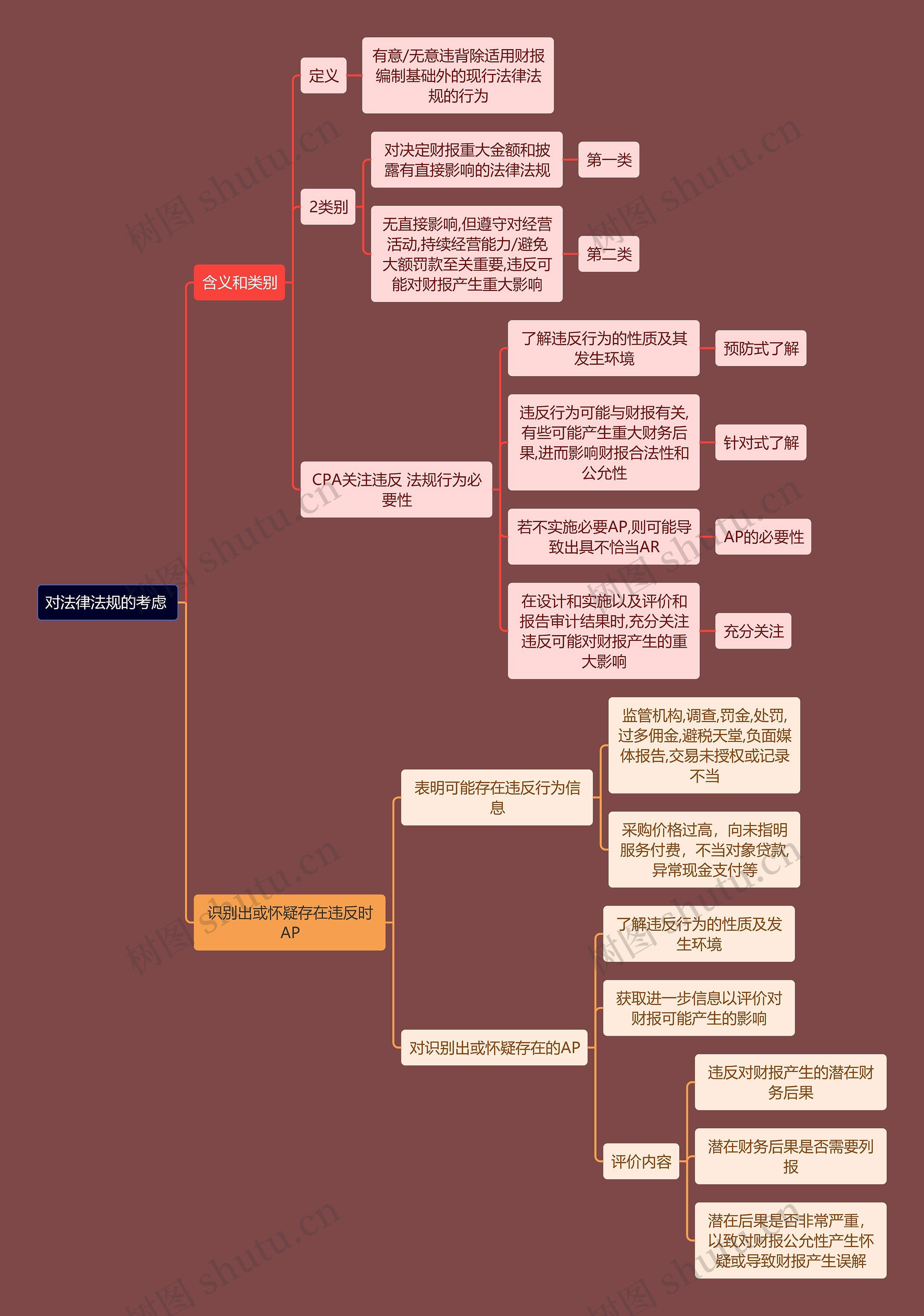 财务会计知识法律法规思维导图