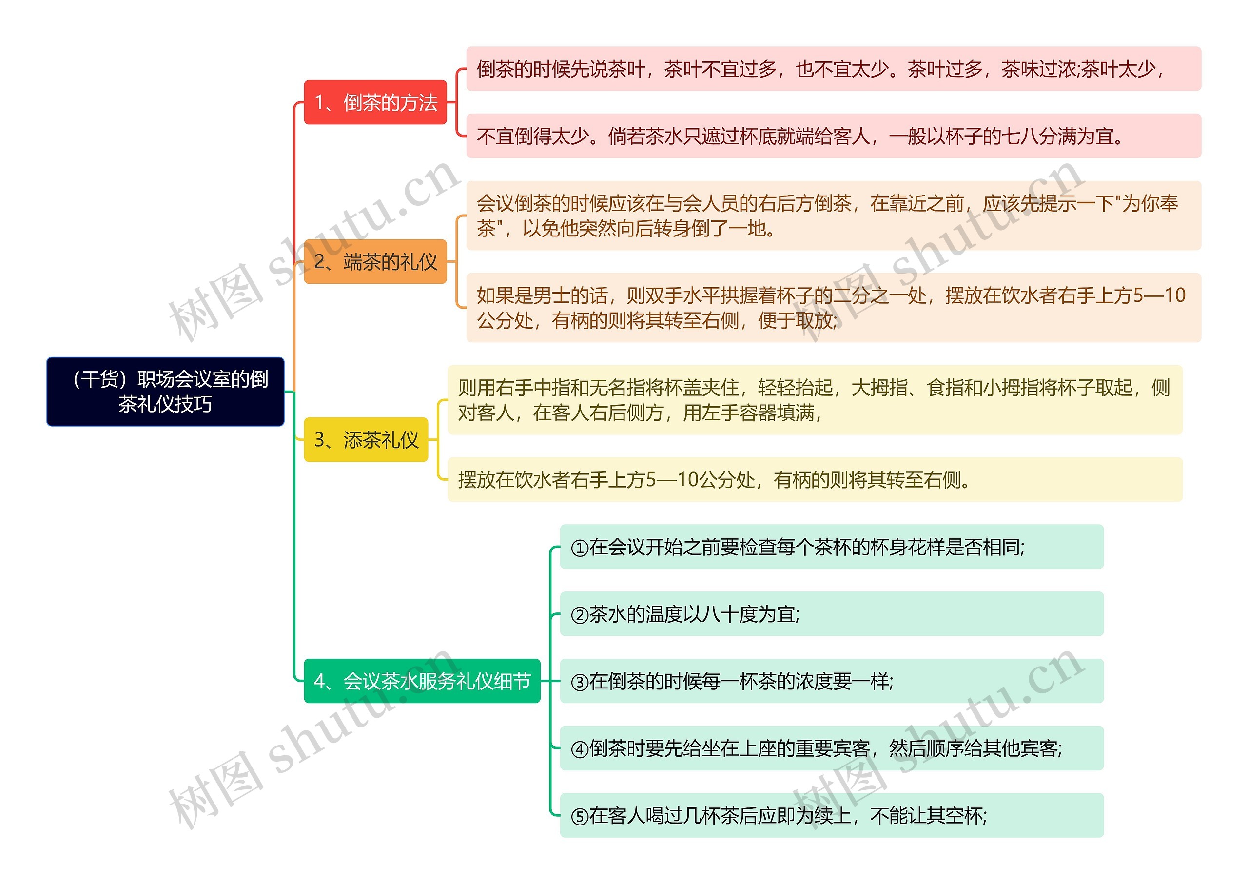 （干货）职场会议室的倒茶礼仪技巧思维导图