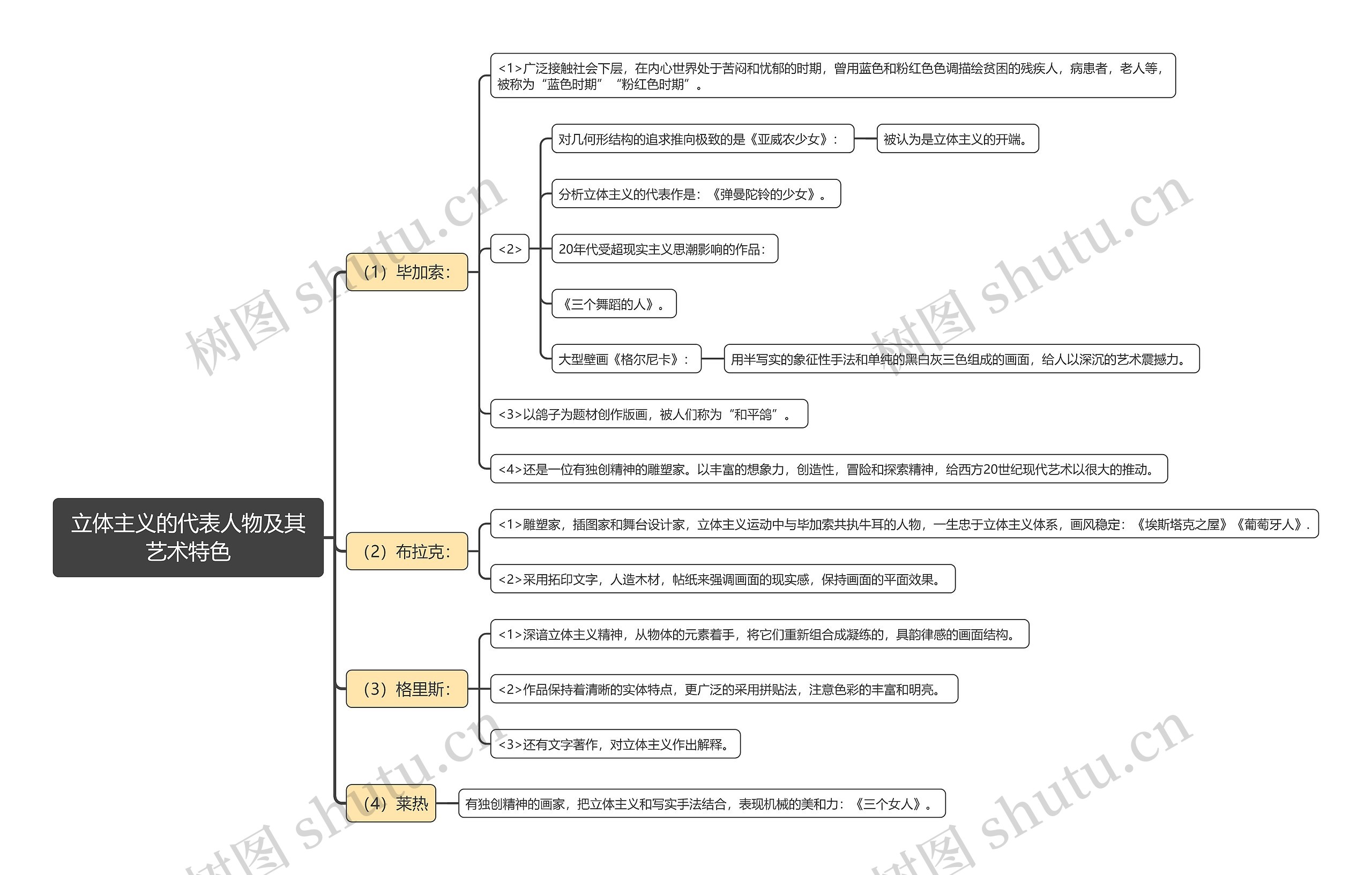 立体主义的代表人物及其艺术特色思维导图
