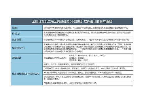 全国计算机二级公共基础知识点整理  软件设计的基本原理